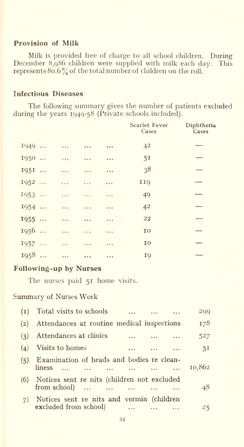 Provision of Milk Milk is provided free of charge to all school children. During December 8,986 children were supplied with milk each day. This represents 80.6% of the total number of children on the roll. Infectious Diseases The following summary gives the number of patients excluded during the years 1949-58 (Private schools included). Scarlet Fever Diphtheria Cases Cases 1949 42 — 1950 51 — 1951 38 — 1952 119 — 1953 49 — 1954 42 — 1955 22 — 1956 10 — 1957 i° — 1958 19 — Following-up by Nurses The nurses paid 51 home visits. Summary of Nurses Work (I) Total visits to schools 299 (2) Attendances at routine medical inspections 178 (3) Attendances at clinics 527 (4) Visits to homes 5i (5) Examination of heads and bodies re clean- liness 10,862 (6) Notices sent re nits (children not excluded from school) 48 7) Notices sent re nits and vermin (children excluded from school) 25 :u