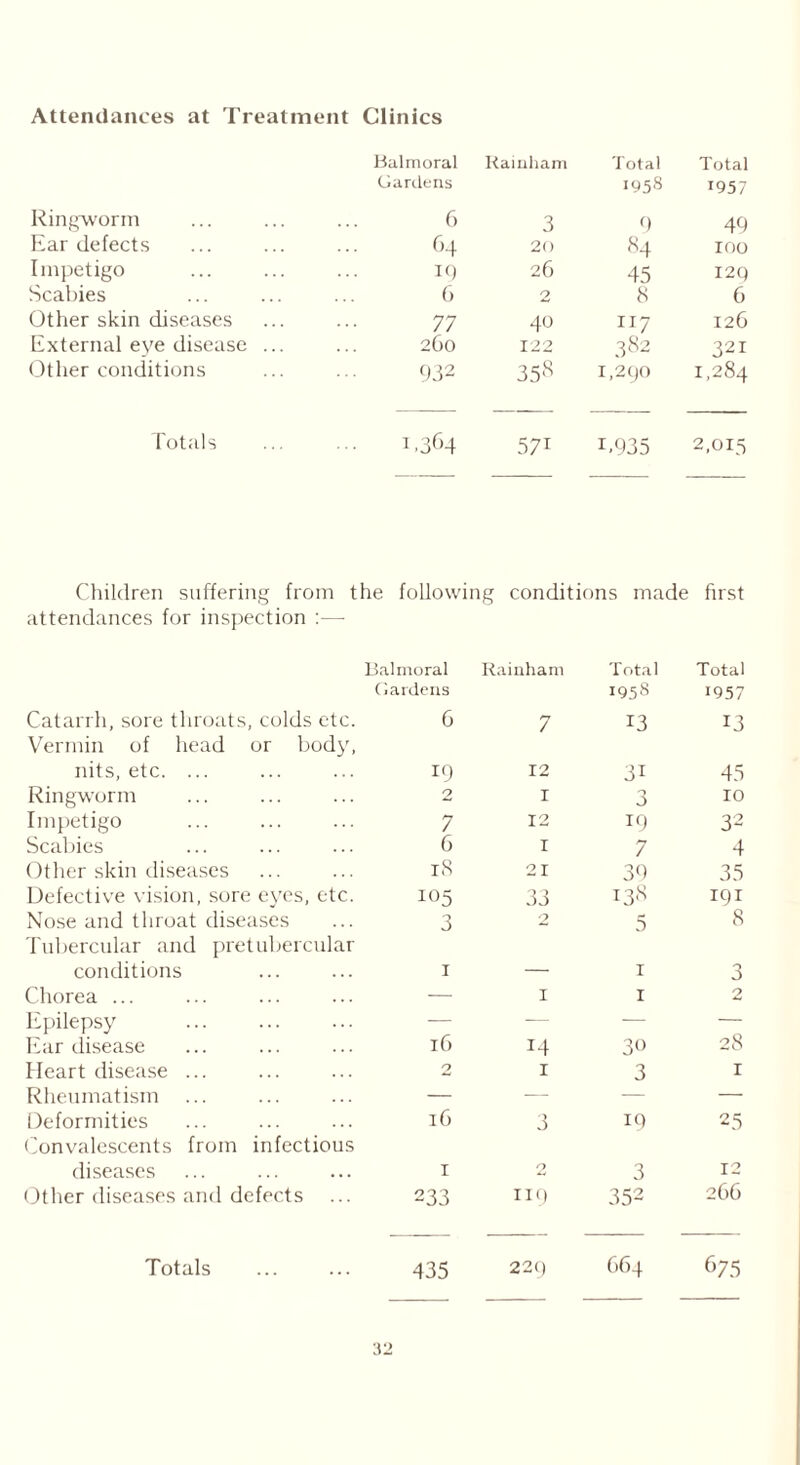 Attendances at Treatment Clinics Balmoral Gardens Rainham Total I958 Total 1957 Ringworm 6 3 9 49 Ear defects 64 20 84 100 Impetigo it) 26 45 I2Q Scabies 6 2 8 6 Other skin diseases 77 40 TI7 126 External eye disease ... 260 122 382 321 Other conditions 932 358 1,290 1,284 Totals 1,364 571 E935 2,015 Children suffering from the following conditions made first attendances for inspection :— Balmoral Gardens Rainham Total 195S Total *957 Catarrh, sore throats, colds etc. Vermin of head or bod}', 6 7 13 13 nits, etc. ... 19 12 31 45 Ringworm 2 1 O 10 Impetigo 7 12 19 32 Scabies 6 1 7 4 Other skin diseases 18 21 30 35 Defective vision, sore eyes, etc. 105 33 138 191 Nose and throat diseases Tubercular and pretubercular 3 2 5 8 conditions 1 — 1 O Chorea ... — 1 1 2 Epilepsy — — — — Ear disease 16 14 30 28 Heart disease ... 2 1 3 r Rheumatism ... — — — — Deformities Convalescents from infectious 16 3 19 25 diseases 1 0 3 12 Other diseases and defects 233 H9 352 266 Totals 435 229 664 675