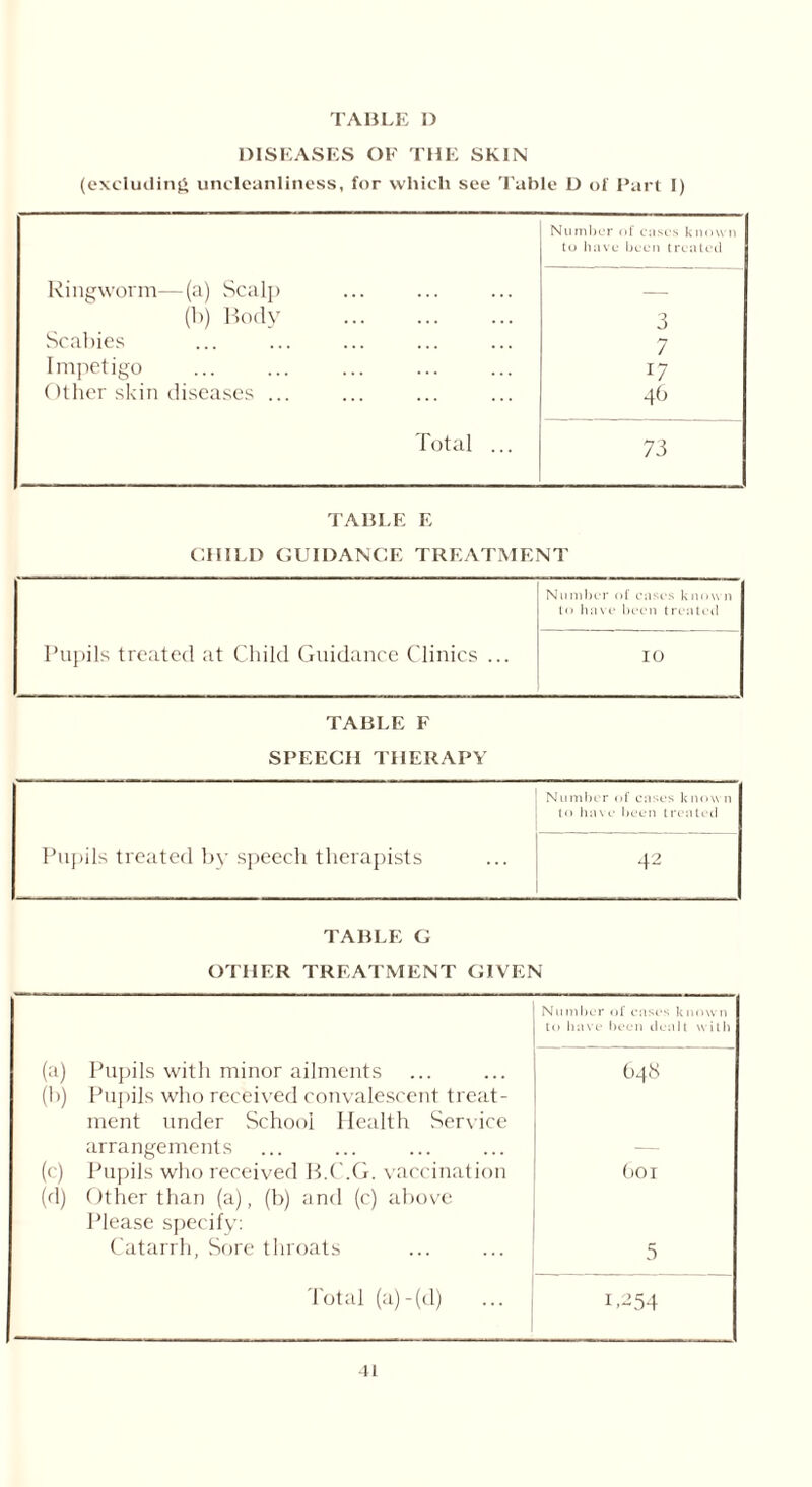 DISEASES OF THE SKIN (excluding uncleanliness, for which see Table D of Part I) Number of cases known to have been treated Ringworm—(a) Scalp (b) Body 3 Scabies 7 Impetigo r7 Other skin diseases ... 46 Total ... 73 TABLE E CHILD GUIDANCE TREATMENT Number of cases known to have been treated Pupils treated at Child Guidance Clinics ... 10 TABLE F SPEECH THERAPY Number of cases known to ha\e been treated Pupils treated by speech therapists 42 TABLE G OTHER TREATMENT GIVEN Number of cases known to have been dealt with (a) Pupils with minor ailments 648 (b) Pupils who received convalescent treat- ment under School Health Service arrangements — (c) Pupils who received B.C.G. vaccination bo I (d) Other than (a), (b) and (c) above Please specily: Catarrh, Sore throats 5 Total (a)-(d) 1.254