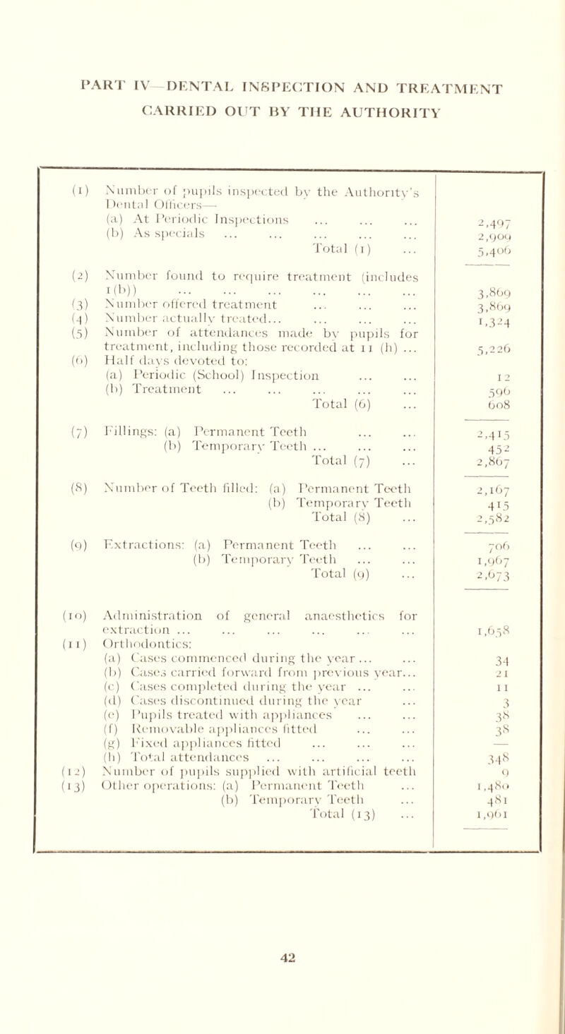 PART IV DENTAL INSPECTION AND TREATMENT CARRIED OUT BY THE AUTHORITY (i) Number of pupils inspected by the Authority's Dental Oliicers— (a) At Periodic Inspections 2,497 (b) As specials 2,909 Total (i) 5,40b (2) Number found to require treatment (includes i(b)) 3,8bq (3) Number offered treatment 3,869 (-|) Number actually treated... C324 (5) Number of attendances made by pupils for treatment, including those recorded at 11 (h) ... 5,226 (6) Half days devoted to: (a) Periodic (School) Inspection I 2 (b) Treatment 596 Total (6) 608 (7) Fillings: (a) Permanent Teeth 2,415 (b) Temporary Teeth ... 45 2 Total (7) 2,867 (8) Number of Teeth filled: (a) Permanent Teeth 2,167 (b) Temporary Teeth 4C5 Total (8) 2,582 (0) Extractions: (a) Permanent Teeth 706 (b) Temporary Teeth 1,967 Total (9) 2t73 (10) Administration of general anaesthetics for extraction ... 1,658 (11) Orthodontics: (a) Cases commenced during the year ... 34 (b) Cases carried forward from previous year... 2 I (c) Cases completed during the year ... I I (d) Cases discontinued during the year 3 (e) Pupils treated with appliances 38 (f) Removable appliances fitted 38 (g) Fixed appliances fitted — (h) Total attendances 348 (12) Number of pupils supplied with artificial teeth 9 (13) Other operations: (a) Permanent Teeth 1,480 (b) Temporary Teeth 481 total (13) ... 1,961