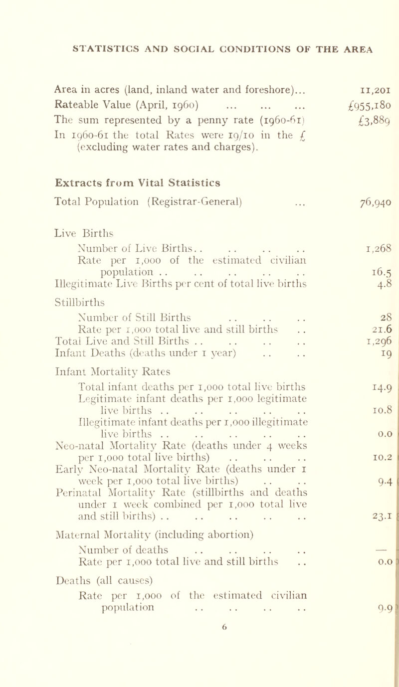 STATISTICS AND SOCIAL CONDITIONS OF THE AREA Area in acres (land, inland water and foreshore)... 11,201 Rateable Value (April, i960) ... ... ... £955.180 The sum represented by a penny rate (1960-61) £3.889 In 1960-61 the total Rates were 19/10 in the £ (excluding water rates and charges). Extracts from Vital Statistics Total Population (Registrar-General) ... 76,940 Live Births Number of Live Births. . .. .. . . 1,268 Rate per 1,000 of the estimated civilian population .. .. . . . . . . 16.5 Illegitimate Live Births per cent of total live births 4.8 Stillbirths Number of Still Births . . . . . . 2S Rate per 1,000 total live and still births . . 21.6 Total Live and Still Births .. .. .. .. 1,296 Infant Deaths (deaths under 1 year) .... 19 Infant Mortality Rates Total infant deaths per 1,000 total live births 14.9 Legitimate infant deaths per 1,000 legitimate live births .. .. . . . . .. 10.8 Illegitimate infant deaths per 1,000 illegitimate live births . . .. .. .. .. 0.0 Neo-natal Mortality Rate (deaths under 4 weeks per 1,000 total live births) . . . . . . 10.2 Early Neo-natal Mortality Rate (deaths under 1 week per 1,000 total live births) .. . . 9.4 Perinatal Mortality Rate (stillbirths and deaths under 1 week combined per 1,000 total live and still births) .. .. .. . . .. 23.1 Maternal Mortality (including abortion) Number of deaths .. .. .. .. — Rate per 1,000 total live and still births .. 0.0 Deaths (all causes) Rate per 1,000 of the estimated civilian population .. .. .. .. 9.9