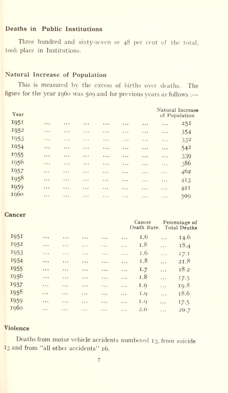 Deaths in Public Institutions Three hundred and sixty-seven or 48 per cent of the total, took place in Institutions. Natural Increase of Population This is measured by the excess of births over deaths. The figure for the year i960 was 509 and for previous years as follows :— Year 1951 1952 1953 IQ54 1955 1956 1957 1958 1959 1960 Natural Increase of Population 251 354 332 542 339 386 462 413 421 309 Cancer 1951 1952 T953 1954 1955 1956 1957 1958 1959 1960 Cancer Percentage of Death Kate. Total Deaths 1.6 ... 14.6 1.8 ... 18.4 1.6 ... 17.1 1.8 ... 21.8 1.7 ... 18.2 r.8 ... 17.5 1.9 ... 19.8 1.9 ... 18.6 1.9 ... 17.5 2.0 ... 20.7 Violence Deaths from motor vehicle accidents numbered 13, from suicide