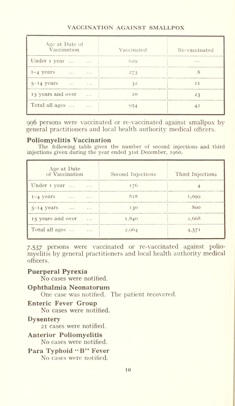 VACCINATION AGAINST SMALLPOX Age at Date of Vaccination Vaccinated Re-vaccinated Under 1 year ... 629 1-4 years 273 8 5-14 years 32 11 15 years and over 20 23 Total all ages ... 954 : 42 996 persons were vaccinated or re-vaccinated against smallpox by general practitioners and local health authority medical officers. Poliomyelitis Vaccination The following table gives the number of second injections and third injections given during the year ended 31st December, i960. Age at Date of Vaccination Second Injections Third Injections Under 1 year ... 176 4 1-4 years 8l8 1,099 5-14 years 13° 800 15 years and over 1,840 2,668 Total all ages ... 2,964 4.571 7,537 persons were vaccinated or re-vaccinated against polio- myelitis by general practitioners and local health authority medical officers. Puerperal Pyrexia No cases were notified. Ophthalmia Neonatorum One case was notified. The patient recovered. Enteric Fever Group No cases were notified. Dysentery 21 cases were notified. Anterior Poliomyelitis No cases were notified. Para Typhoid “B” Fever No cases were notified.