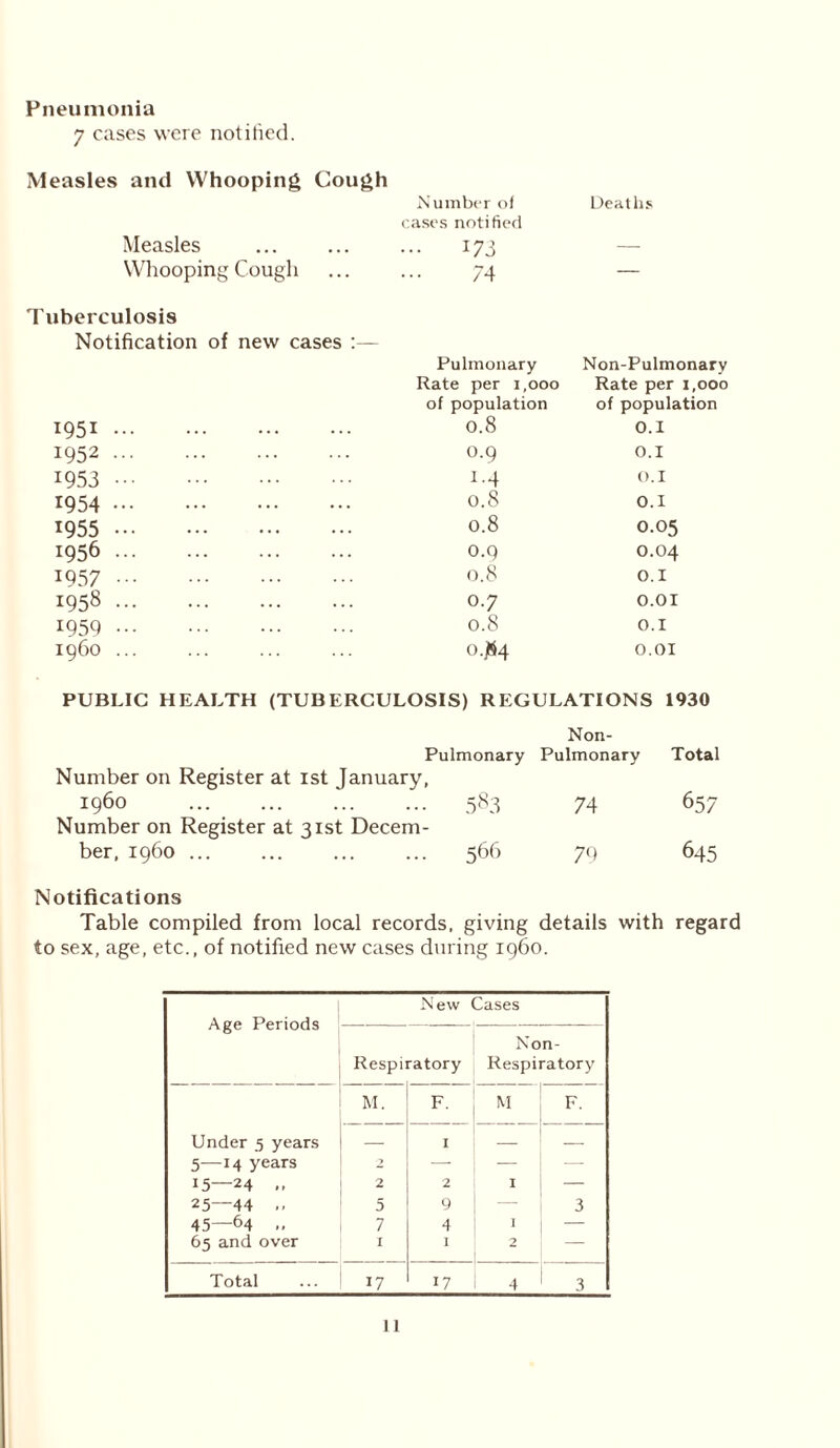 Pneumonia 7 cases were notified. Measles and Whooping Cough Measles Whooping Cough Tuberculosis Notification of new cases Number of cases notified ••• 173 74 Pulmonary Rate per 1,000 of population Deaths Non-Pulmonary Rate per 1,000 of population 1951 0.8 0.1 1952 0.9 0.1 1953 M O.I 1954 0.8 O.I 1955 0.8 0.05 1956 0.9 0.04 1957 0.8 O.I 1958 0.7 O.OI 1959 0.8 O.I i960 o.j»4 O.OI PUBLIC HEALTH (TUBERCULOSIS) REGULATIONS 1930 Non- Number on Register Pulmonary at 1st January, Pulmonary Total i960 Number on Register at 31st Decern- 583 74 657 ber, i960 ... . . 566 76 645 Notifications Table compiled from local records, giving details with regard to sex, age, etc., of notified new cases during 1960. Age Periods Under 5 years 5—14 years 15—24 .. 25—44 .. 45—64 .. 65 and over New 3ases Non- Respiratory Respiratory M. F. M F. — I — — 2 — — — 2 2 I — 5 9 — 3 7 4 I — I 1 2 — Total