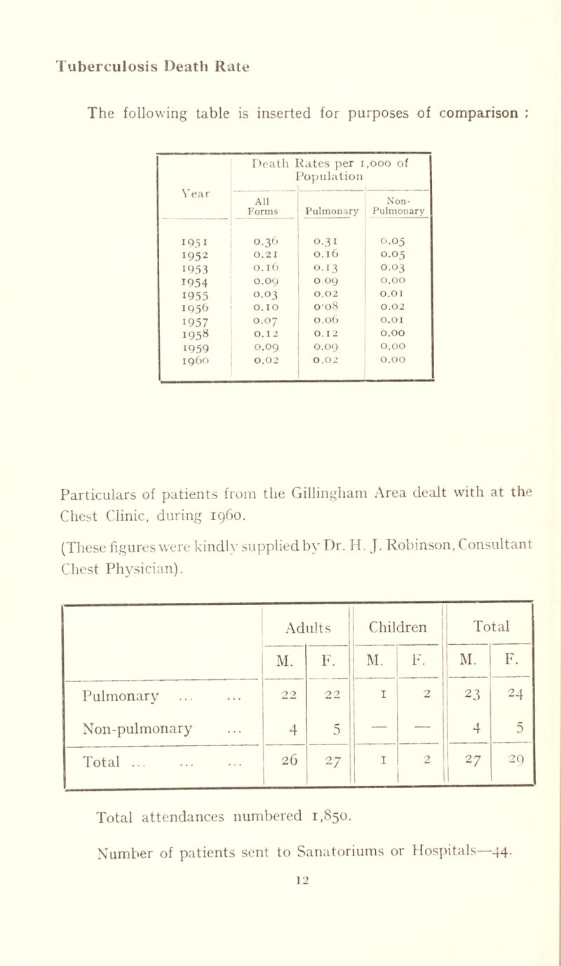 Tuberculosis Death Rate The following table is inserted for purposes of comparison : Death ] ] ^ates per 1,000 of Population \ ear All Forms Pulmonary Non- Pulmonarv 1951 j 0.36 0.31 0.05 1952 0.21 0.16 0.05 1953 0.16 0.13 0.03 1954 O.O9 0.09 0.00 | 1955 O.O3 0.02 0.01 1956 0.10 o-o.S 0.02 1957 0.07 0.06 0.01 1958 0.12 O. 12 0.00 1959 0.09 0.09 0.00 i960 0.02 0.02 0.00 Particulars of patients from the Gillingham Area dealt with at the Chest Clinic, during 1960. (These figures were kindly supplied by Dr. H. J. Robinson, Consultant Chest Physician). Adults Children Total M. F. M. F. M. F. Pulmonary 22 22 1 2 23 24 Non-pulmonary 4 5 — — 4 5 Total ... 26 27 1 2 27 29 Total attendances numbered 1,850. Number of patients sent to Sanatoriums or Hospitals—44.