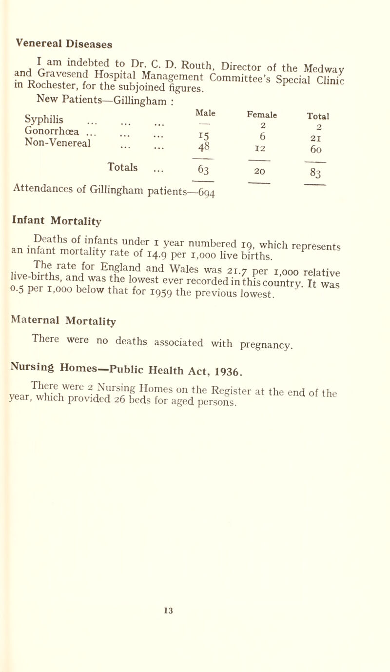 Venereal Diseases I am indebted to Dr C. D. Routh. Director of the Medway “'''“'f'11;1 Hospital Management Committee’s Special Clinic in Rochester, for the subjoined figures. New Patients—Gillingham : Syphilis Gonorrhoea ... Non-Venereal Totals Attendances of Gillingham patients Male Female Total — 2 2 15 6 21 48 12 60 63 20 83 —694 Infant Mortality Deaths of infants under 1 year numbered 19, which represents an infant mortality rate of 14.9 per 1,000 live births. Jhe rate for England and Wales was 21.7 per 1 000 relative live-births, and was the lowest ever recorded in this country It was 0.5 per 1,000 below that for 1959 the previous lowest. Maternal Mortality There were no deaths associated with pregnancy. Nursing Homes—Public Health Act, 1936. There were 2 Nursing Homes on the Register at the end of the jear, which provided 26 beds for aged persons.