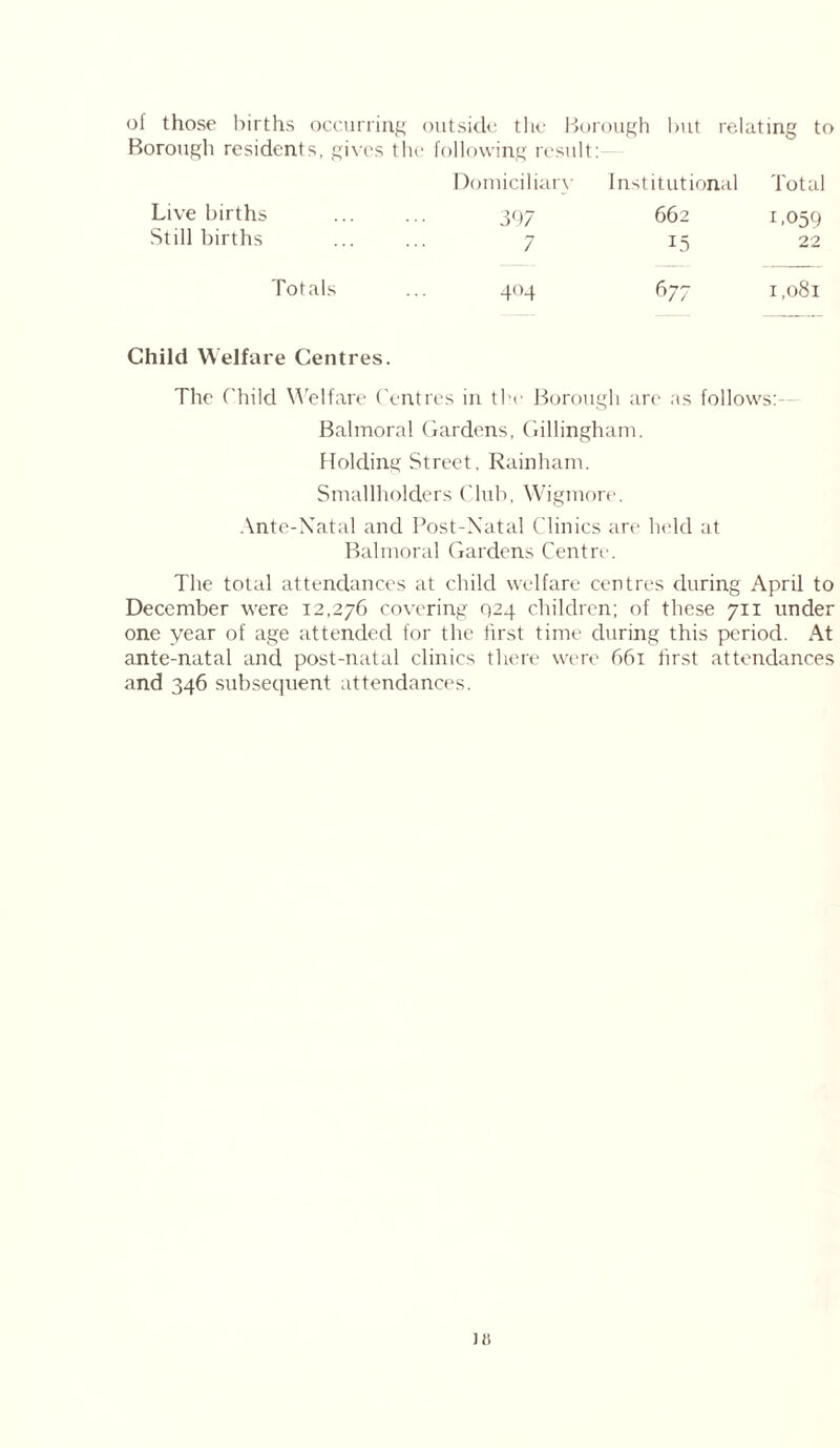 of those births occurring outside the Borough but relating to Borough residents, gives the following result: Domiciliary Institutional Total Live births 397 662 1.059 Still births 7 15 22 Totals 404 6 77 1,081 Child Welfare Centres. The Child Welfare Centres in the Borough are as follows:- Balmoral Gardens, Gillingham. Holding Street. Rainham. Smallholders Club, Wigmore. Ante-Natal and Post-Natal Clinics are held at Balmoral Gardens Centre. The total attendances at child welfare centres during April to December were 12,276 covering 024 children; of these 711 under one year of age attended for the first time during this period. At ante-natal and post-natal clinics there were 66i first attendances and 346 subsequent attendances.