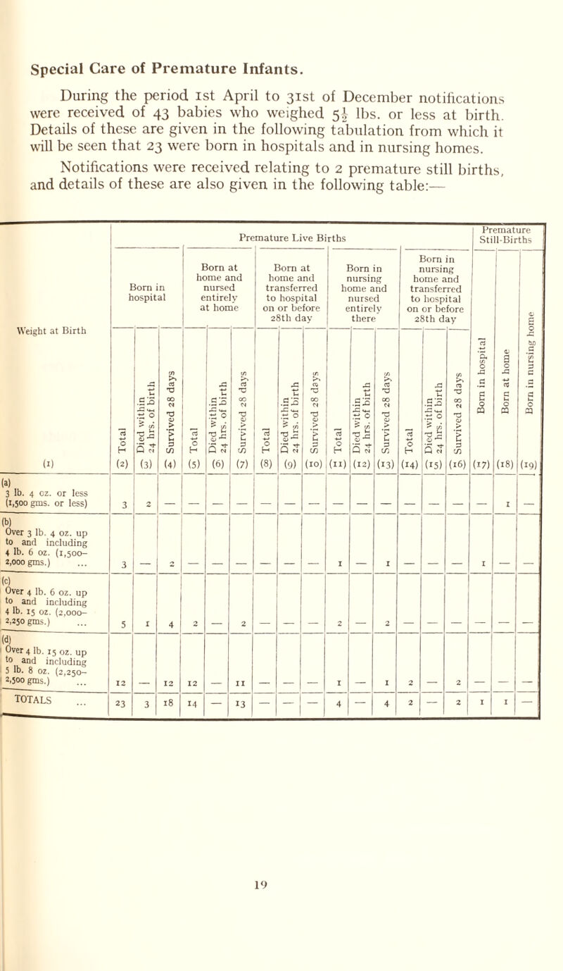 Special Care of Premature Infants. During the period ist April to 31st of December notifications were received of 43 babies who weighed 5J lbs. or less at birth. Details of these are given in the following tabulation from which it will be seen that 23 were born in hospitals and in nursing homes. Notifications were received relating to 2 premature still births, and details of these are also given in the following table:— Premature Live B rths Premature Still-Births Weight at Birth (1) Born in hospital Born home a nurse entire at hon at nd d y ae 1 he tre to on 2 torn irne a nsfer hosp or be 3th d at nd Ted ital fore ay h( e torn in lursing )me and nursed ntirely there Bom in nursing home and transferred to hospital on or before 28th day 0) 1 15 0 H w jj- Died within — 24 hrs. of birth £, Survived 28 days 15 0 H (5) Died within — 24 hrs. of birth v Survived 28 days 15 0 H (8) — Died within — 24 hrs. of birth jS Survived 28 days 15 H (11) tT Died within it 24 hrs. of birth w Survived 28 days 15 H (14) tT Died within 81 24 hrs. of birth 5, Survived 28 days 15 '5, if) 0 X g d u 0 ca (17) a) a 0 X ej d Ih O 25 (18) bp C u d d G a c 23 (19) (a) 3 lb. 4 oz. or less (1,500 gms. or less) 3 2 I (b) Over 3 lb. 4 oz. up to and including 4 lb. 6 oz. (1,500- 2,000 gms.) 3 I I 1 (c) Over 4 lb. 6 oz. up to and including 4 lb. 15 oz. (2,000- 2,250 gms.) 5 I 4 2 2 2 (d) Over 4 lb. 15 oz. up to and including 5 lb. 8 oz. (2,250- 2,500 gms.) 12 12 12 II I I 2 2 totals 23 3 18 14 — 13 — — — 4 ~ 4 2 — 2 1 I —