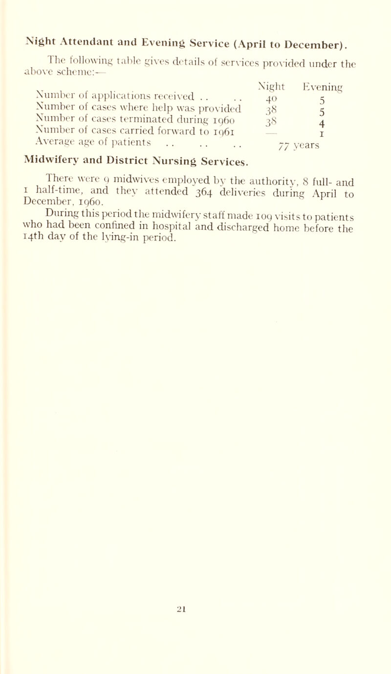 Night Attendant and Evening Service (April to December). The following table gives details of services provided under the above scheme:— Number of applications received Number of cases where help was provided Number of cases terminated during i960 Number of cases carried forward to 1961 Average age of patients Midwifery and District Nursing Services. There were 9 midwives employed by the authority, 8 full- and 1 half-time, and they attended 364 deliveries during April to December, i960. During this pci lod the midwifery staff made 109 visits to patients who had been confined in hospital and discharged home before the 14th day of the lying-in period. Night Evening 40 1 77 years
