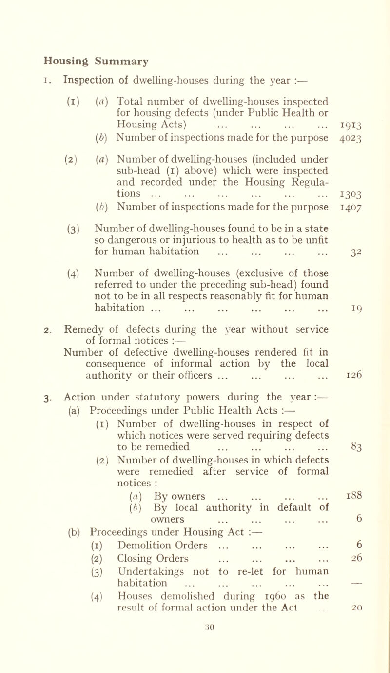 Housing Summary 1. Inspection of dwelling-houses during the year :— (1) (a) Total number of dwelling-houses inspected for housing defects (under Public Health or Housing Acts) ... ... ... ... 1913 (6) Number of inspections made for the purpose 4023 (2) (a) Number of dwelling-houses (included under sub-head (1) above) which were inspected and recorded under the Housing Regula- tions ... ... ... ... ... ... 1303 (b) Number of inspections made for the purpose 1407 (3) Number of dwelling-houses found to be in a state so dangerous or injurious to health as to be unfit for human habitation ... ... ... ... 32 (4) Number of dwelling-houses (exclusive of those referred to under the preceding sub-head) found not to be in all respects reasonably fit for human habitation ... ... ... 19 2. Remedy of defects during the year without service of formal notices :— Number of defective dwelling-houses rendered fit in consequence of informal action by the local authority or their officers ... ... ... ... 126 3. Action under statutory powers during the year :— (a) Proceedings under Public Health Acts :— (1) Number of dwelling-houses in respect of which notices were served requiring defects to be remedied ... ... ... ... 83 (2) Number of dwelling-houses in which defects were remedied after service of formal notices : (a) By owners ... ... ... ... 188 (b) By local authority in default of owners ... ... ... ... 6 (b) Proceedings under Housing Act :— (1) Demolition Orders ... ... ... ... 6 (2) Closing Orders ... ... ... ... 26 (3) Undertakings not to re-let for human habitation ... ... ... ... ... — (4) Houses demolished during i960 as the result of formal action under the Act .. 20 :io