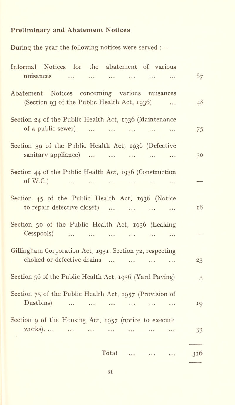 Preliminary and Abatement Notices During the year the following notices were served :— Informal Notices for the abatement of various nuisances ... ... ... ... ... ... 67 Abatement Notices concerning various nuisances (Section 93 of the Public Health Act, 1936) ... 48 Section 24 of the Public Health Act, 1936 (Maintenance of a public sewer) ... ... ... ... ... 75 Section 39 of the Public Health Act, 1936 (Defective sanitary appliance) ... ... ... ... ... 30 Section 44 of the Public Health Act, 1936 (Construction of W.C.) — Section 45 of the Public Health Act, 1936 (Notice to repair defective closet) ... ... ... ... 18 Section 50 of the Public Health Act, 1936 (Leaking Cesspools) ... ... ... ... ... ... — Gillingham Corporation Act, 1931, Section 72, respecting choked or defective drains ... 23 Section 56 of the Public Health Act, 1936 (Yard Paving) 3 Section 75 of the Public Health Act, 1957 (Provision of Dustbins) ... ... ... ... ... ... 19 Section 9 of the Housing Act, 1957 (notice to execute works) 33 Total 316