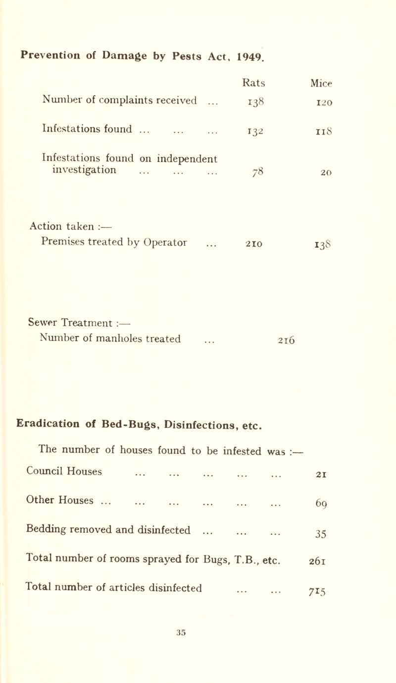 Prevention of Damage by Pests Act, 1949. Rats Mice Number of complaints received ... 138 120 Infestations found ... ... ... 132 118 Infestations found on independent investigation 78 20 Action taken :— Premises treated by Operator ... 210 138 Sewer Treatment :— Number of manholes treated ... 216 Eradication of Bed-Bugs, Disinfections, etc. The number of houses found to be infested was :— Council Houses ... ... ... ... ... 2i Other Houses ... ... ... ... ... ... 5^ Bedding removed and disinfected ... ... ... 33 Total number of rooms sprayed for Bugs, T.B., etc. 261 Total number of articles disinfected ... ... 713