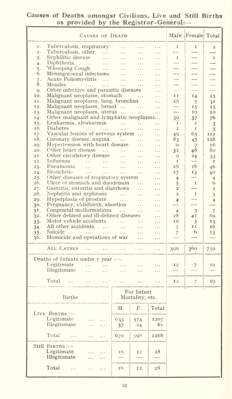 Causes of Deaths amongst Civilians, Live and Still Births as provided by the Registrar-General:— Causes of Death Male Female Total I . Tuberculosis, respiratory I I 2 2. Tuberculosis, other — — — 3- Syphilitic disease I — 1 4 Diphtheria — — — 5- Whooping Cough — — — 6. Meningococcal infections — — — 7- Acute Poliomyelitis — — — 8. Measles — — — 9 Other infective and parasitic diseases — — — IO. Malignant neoplasm, stomach I I 14 25 II. Malignant neoplasm, lung, bronchus 26 5 31 12. Malignant neoplasm, breast ... — 15 15 13- Malignant neoplasm, uterus ... — IO 10 M- Other malignant and lymphatic neoplasms... 39 37 76 15- Leukaemia, aleukaemia I 2 3 16. Diabetes 2 I 3 r7- Vascular lesions of nervous system ... 49 63 112 18. Coronary disease, angina 83 45 128 19 Hypertension with heart disease 9 7 l6 20. Other heart disease 32 48 80 2 I. Other circulatory disease 9 24 33 22. Influenza I 1 23 Pneumonia 28 18 46 24' Bronchitis 27 13 4° 25- Other diseases of respiratory system 4 — 4 26. Ulcer of stomach and duodenum 5 I 6 27. Gastritis, enteritis and diarrhoea 2 — 2 28. Nephritis and nephrosis 2 I 3 29. Hyperplasia of prostate 4 — 4 30. Pregnancy, childbirth, abortion — — — 3i- Congenital malformations 4 3 7 32. Other defined and ill-defined diseases 28 41 69 33- Motor vehicle accidents IO 3 13 34- All other accidents 5 11 l6 35- Suicide ... 7 6 13 36- Homicide and operations of war “ — All Causes 390 369 759 Deaths of Infants under 1 year :— Legitimate 12 7 19 Illegitimate — — — Total 12 7 19 For Infant Births Mortality, etc. Live Births :— Legitimate Illegitimate M. F. Total 633 37 574 24 1207 6l Total ... 670 598 1268 Still Births :— Legitimate l6 12 28 Illegitimate — — — Total ... l6 12 28