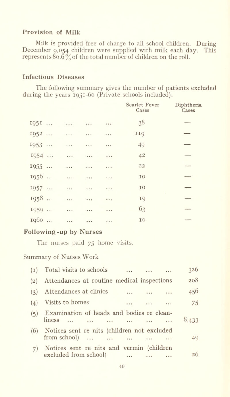 Provision of Milk Milk is provided free of charge to all school children. During December 9,054 children were supplied with milk each day. This represents 80.6 % of the total number of children on the roll. Infectious Diseases The following summary gives the number of patients excluded during the years 1951-60 (Private schools included). Scarlet Fever Cases Diphtheria Cases 1951 38 — 1952 119 — 1953 49 — 1954 42 — 1955 22 — 1956 10 — 1957 10 — 1958 19 — 1959 63 — i960 ... 10 — Following-up by Nurses The nurses paid 75 home visits. Summary of Nurses Work (1) Total visits to schools ... 326 (2) Attendances at routine medical inspections 208 (3) Attendances at clinics ... 456 (4) Visits to homes ... ... ... 75 (5) Examination of heads and bodies re clean- liness ... ... ... ... 8,433 (6) Notices sent re nits (children not excluded from school) 49 7) Notices sent re nits and vermin (children excluded from school) 26