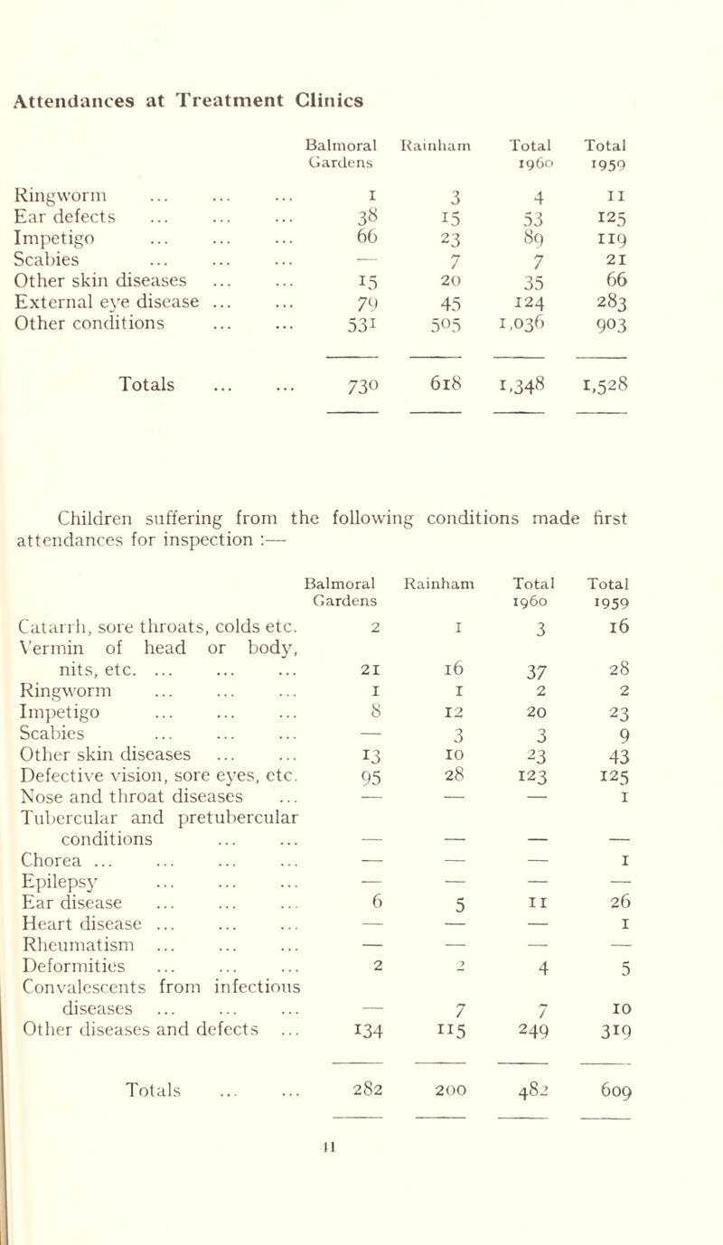 Attendances at Treatment Clinics Balmoral Gardens Rainham Total i960 Total 1959 Ringworm I 3 4 II Ear defects 3« 15 53 125 Impetigo 60 23 89 119 Scabies — 7 7 21 Other skin diseases 15 20 35 66 External eye disease ... 79 45 124 283 Other conditions 53i 505 1,036 903 Totals 730 618 0348 1.528 Children suffering from the following conditions made first attendances for inspection :— Balmoral Rainham Total Total Gardens i960 1959 Catarrh, sore throats, colds etc. Vermin of head or body, nits, etc. ... Ringworm Impetigo Scabies Other skin diseases Defective vision, sore eyes, etc. Nose and throat diseases Tubercular and pretubercular conditions Chorea ... Epilepsy Ear disease Heart disease ... Rheumatism Deformities Convalescents from infectious diseases Other diseases and defects Totals 2 1 3 16 21 16 37 28 1 1 2 2 8 12 20 23 — 3 3 9 13 10 23 43 95 28 123 123 1 6 5 11 1 26 1 2 2 4 5 — 7 7 10 134 115 249 319 282 200 482 609