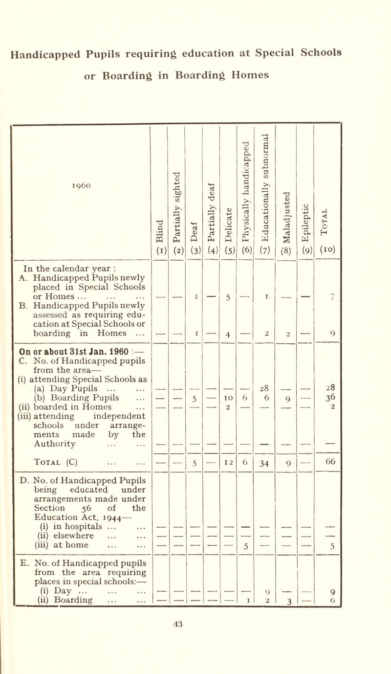 Handicapped Pupils requiring education at Special Schools or Boarding in Boarding Homes i960 ^ Blind S' Partially sighted a V Q (3) 5T Partially deaf GT Delicate Physically handicapped Educationally subnormal 'O <L> 4-> Cf) P 13 § (8) S' Epileptic m Total In the calendar year : A. Handicapped Pupils newly placed in Special Schools or Homes ... 1 5 I / B. Handicapped Pupils newly assessed as requiring edu- cation at Special Schools or boarding in Homes ... I 4 2 2 9 On or about 31st Jan. 1960 :— C. No. of Handicapped pupils from the area— (i) attending Special Schools as (a) Day Pupils ... 28 28 (b) Boarding Pupils — — 5 — IO 6 6 9 — 36 (ii) boarded in Homes — — — — 2 — — — — 2 (iii) attending independent schools under arrange- ments made by the Authority Total (C) — — 5 — I 2 6 34 9 — 66 D. No. of Handicapped Pupils being educated under arrangements made under Section 56 of the Education Act, 1944— (i) in hospitals ... (ii) elsewhere — — — — — — — — — — (iii) at home — — — — — 5 — — — 5 E. No. of Handicapped pupils from the area requiring places in special schools:— (i) Day 9 9 (ii) Boarding — — — — — I 2 3 — 6