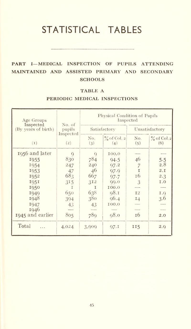STATISTICAL TABLES PART I—MEDICAL INSPECTION OF PUPILS ATTENDING MAINTAINED AND ASSISTED PRIMARY AND SECONDARY SCHOOLS TABLE A PERIODIC MEDICAL INSPECTIONS Age Groups Inspected (By years of birth) (i) No. of pupils Inspected (2) Physical Condition of Pupils Inspected . Satisfactory Unsatisfactory No. (3) % of Col. 2 (4) No. (5) % of Col.2 (6) 1956 and later 9 9 100.0 — — 1955 830 784 94-5 46 5-5 J954 247 240 97-2 7 2.8 1953 47 46 97-9 1 2.1 1952 683 667 97-7 16 2.3 i95i 3i5 312 99.0 3 1.0 1950 1 1 100.0 — — 1949 650 638 98.1 12 1.9 1948 394 380 96.4 14 3-6 1947 43 43 100.0 — 1946 — — — 1945 and earlier 805 789 98.0 16 2.0 Total 4,024 3,909 97.1 115 2.9