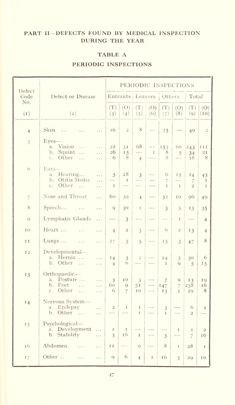 PART II DEFECTS FOUND BY MEDICAL INSPECTION DURING THE YEAR TABLE A PERIODIC INSPECTIONS PE RIOD1C IN SPEC I' IONS Defect — 1 — 1 — — Code Defect or Disease Entrants 1 Leavers 1 Others Total No. (T) (O) (T) (O) (T) (O) i (T) (O) to (2) (3) (4) (5) (6) (7) (8) (9) (10) 4 Skin l6 2 8 — 2 5 — 49 2 5 Eyes— 68 a. Vision ... -> ~> 51 — 153 bo 243 I I I b. Squint ... 26 15 — 1 8 5 34 21 c. Other ... 6 8 4 8 — 18 8 6 Ears— a. Hearing... 5 28 3 — 6 15 14 43 b. Otitis Media — I — — — I c. Other I — — — 1 1 O I / Nose and Throat 60 39 4 — 32 IO 96 49 8 Speech... 9 30 I — 3 5 13 35 q Lymphatic Glands ... — 3 — 1 — 4 IO Heart 4 2 3 — 6 2 13 4 11 Lungs ... 2 y 5 — L5 3 47 8 12 Developmental— a. Hernia ... 14 3 -? — 14 3 3° 6 b. Other ... 4 6 — — I 9 5 15 13 Orthopaedic— a. Posture... 3 IO 3 — 7 9 1.3 19 b. Feet 60 9 51 — 147 / 258 l6 c. Other 6 7 IO — 13 1 29 8 14 Nervous Svstem— a. Epilepsy 2 I 1 — 3 6 I b. Other — 1 — I 2 — 15 Psychological— a. Development ... I I — — 1 1 1 O b. Stability 3 l6 I 1 — 3 — 7 l6 16 Abdomen I I 9 — 8 1 28 I 17 Other .. ... ... 9 6 1 4 I 16! 3 ! 29 IO
