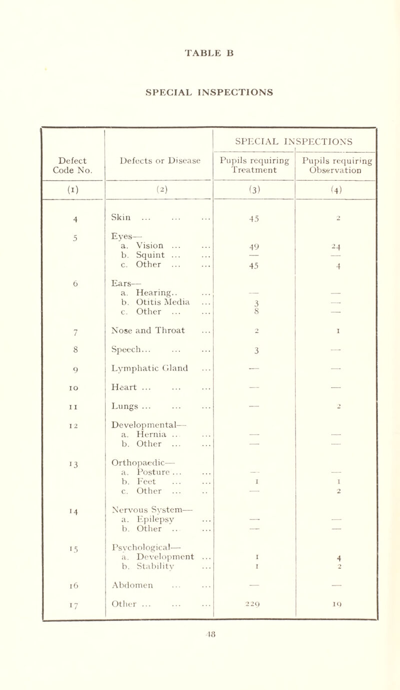 SPECIAL INSPECTIONS SPECIAL IN SPECTIONS Defect Code No. Defects or Disease Pupils requiring Treatment Pupils requiring Observation (i) (2) (3) (4) 4 Skin 4.5 2 5 Eyes— a. Vision ... 49 24 b. Squint ... — —- c. Other 45 4 6 Ears— a. Hearing.. b. Otitis Media 3 — c. Other 8 —- 7 Nose and Throat •> I 8 Speech... 3 — 9 Lymphatic Gland - — IO Heart ... — — 11 Lungs ... — 2 12 Developmental— a. Hernia .. b. Other ... — — 13 Orthopaedic— a. Posture... b. Feet I I c. Other — 2 14 Nervous System— a. Epilepsy b. Other .. — — 15 Psychological— a. Development ... I 4 b. Stability 1 16 Abdomen — — 17 Other 229 IQ l.'i