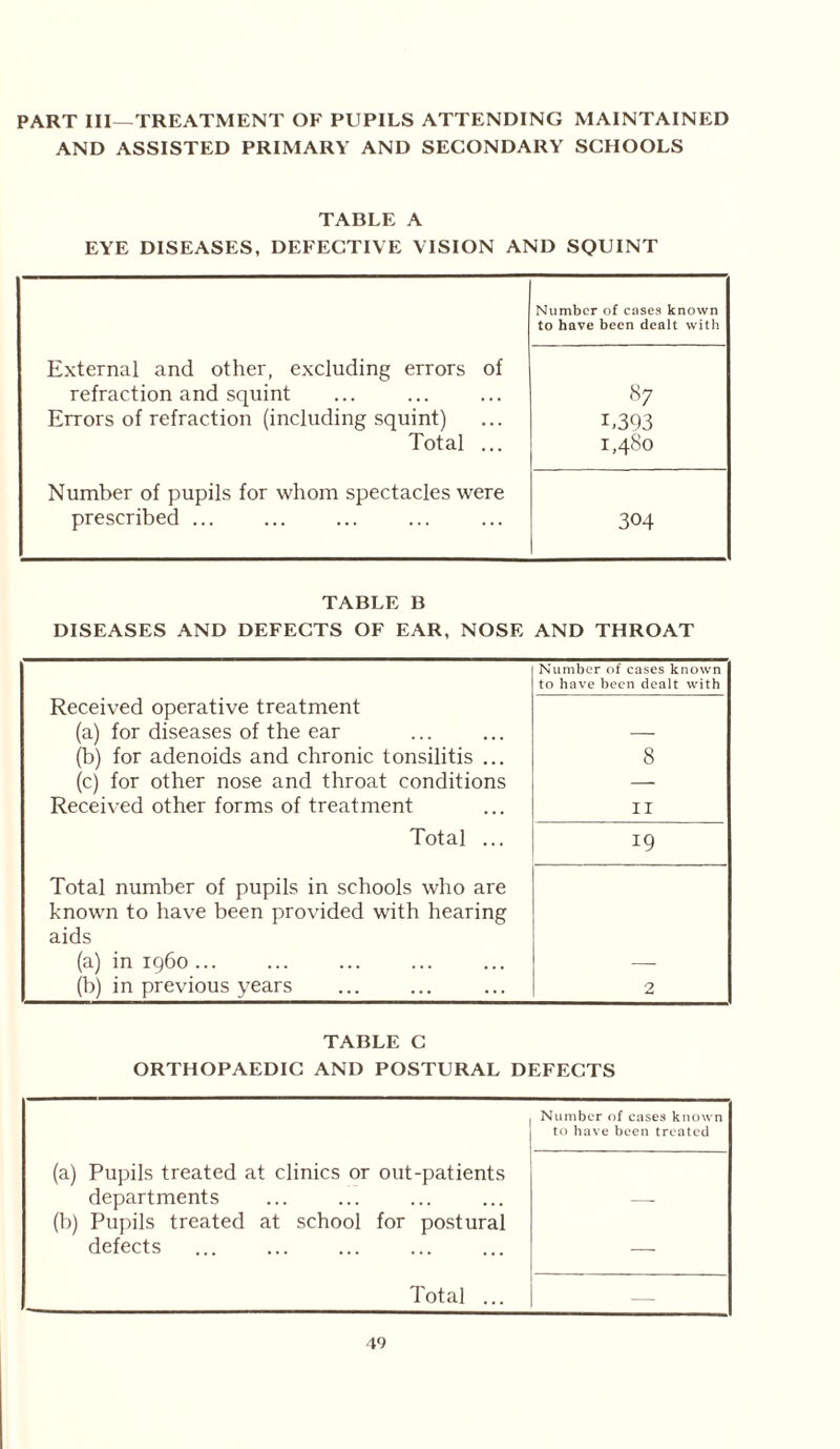 PART III—TREATMENT OF PUPILS ATTENDING MAINTAINED AND ASSISTED PRIMARY AND SECONDARY SCHOOLS TABLE A EYE DISEASES, DEFECTIVE VISION AND SQUINT Number of cases known to have been dealt with External and other, excluding errors of refraction and squint Errors of refraction (including squint) Total ... 87 1.303 1,480 Number of pupils for whom spectacles were prescribed 304 TABLE B DISEASES AND DEFECTS OF EAR, NOSE AND THROAT Received operative treatment (a) for diseases of the ear (b) for adenoids and chronic tonsilitis ... (c) for other nose and throat conditions Received other forms of treatment Number of cases known to have been dealt with 8 11 Total ... 19 Total number of pupils in schools who are known to have been provided with hearing aids (a) in iq6o ... (b) in previous years 2 TABLE C ORTHOPAEDIC AND POSTURAL DEFECTS Number of cases known to have been treated (a) Pupils treated at clinics or out-patients departments — (b) Pupils treated at school for postural defects ... ... ... — Total ... —