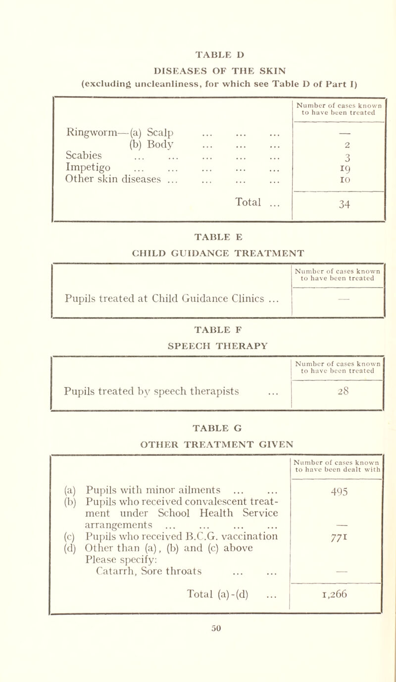 DISEASES OF THE SKIN (excluding uncleanliness, for which see Table D of Part I) Number of cases known to have been treated Ringworm—(a) Scalp ... — (b) Body 2 Scabies 3 Impetigo 19 Other skin diseases ... io Total ... 34 TABLE E CHILD GUIDANCE TREATMENT Number of cases known to have been treated Pupils treated at Child Guidance Clinics ... — TABLE F SPEECH THERAPY Number of cases known to have been treated Pupils treated by speech therapists 28 TABLE G OTHER TREATMENT GIVEN Number of cases known to have been dealt with (a) Pupils with minor ailments 495 (b) Pupils who received convalescent treat- ment under School Health Service arrangements — (c) Pupils who received B.C.G. vaccination 77i (d) Other than (a), (b) and (c) above Please specify: Catarrh, Sore throats — Total (a)-(d) 1,266