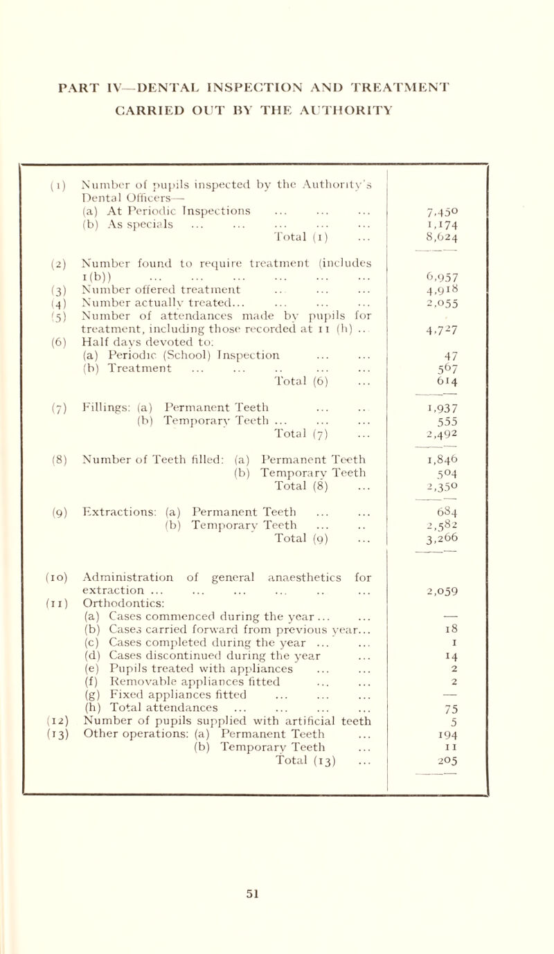 PART IV—DENTAL INSPECTION AND TREATMENT CARRIED OUT BY THE AUTHORITY (i) Number of pupils inspected by the Authority’s Dental Officers— (a) At Periodic Inspections 7.45° (b) As specials U174 Total (i) 8,624 (2) Number found to require treatment (includes Kb)) 6,957 (3) Number offered treatment 4,9x8 (4) Number actually treated... 2,055 (5) Number of attendances made bv pupils for treatment, including those recorded at 11 (h) .. 4-727 (6) Half days devoted to: (a) Periodic (School) Inspection 47 (b) Treatment 567 Total (6) 614 (7) Fillings: (a) Permanent Teeth 1.937 (b) Temporary Teeth ... 555 Total (7) 2,492 (8) Number of Teeth filled: (a) Permanent Teeth 1,846 (b) Temporary Teeth 5°4 Total (8) 2,350 (9) Extractions: (a) Permanent Teeth 684 (b) Temporary Teeth 2,582 Total (9) 3,266 (10) Administration of general anaesthetics for extraction ... 2,059 (11) Orthodontics: (a) Cases commenced during the year ... — (b) Cases carried forward from previous year... 18 (c) Cases completed during the year ... I (d) Cases discontinued during the year 14 (e) Pupils treated with appliances 2 (f) Removable appliances fitted 2 (g) Fixed appliances fitted — (h) Total attendances 75 (12) Number of pupils supplied with artificial teeth 5 (13) Other operations: (a) Permanent Teeth 194 (b) Temporary Teeth I I Total (13) 205