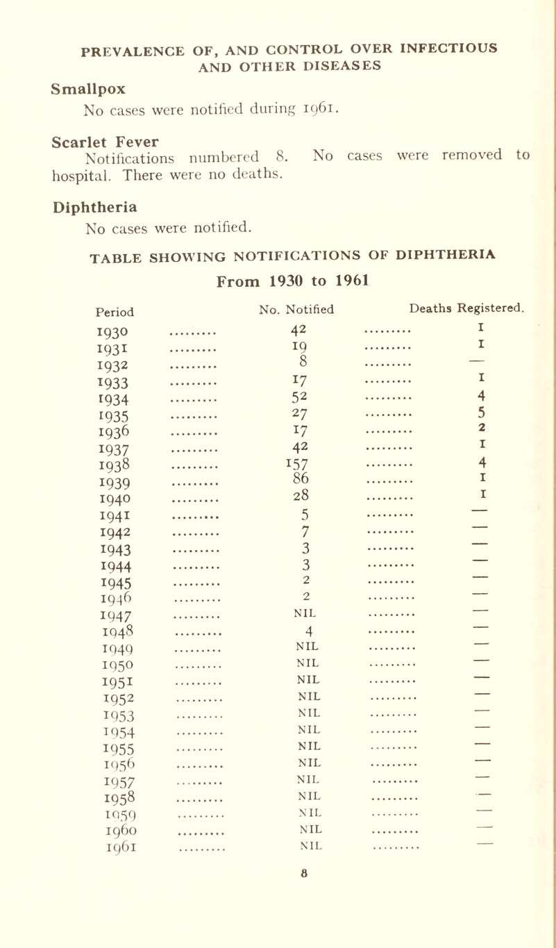 PREVALENCE OF, AND CONTROL OVER INFECTIOUS AND OTHER DISEASES Smallpox No cases were notified during 1961. Scarlet Fever Notifications numbered 8. No cases were removed to hospital. There were no deaths. Diphtheria No cases were notified. TABLE SHOWING NOTIFICATIONS OF DIPHTHERIA From 1930 to 1961 Period No. Notified Deaths Registered 1930 42 I 1931 19 I 1932 8 1933 17 I 1934 52 4 1935 2 7 5 1936 17 2 1937 42 1 1938 157 4 1939 86 1 1940 28 1 1941 3 1942 7 1943 3 1944 3 1945 2 19-16 2 1947 NIL I94‘8 4 - t • IQ49 NIL 1950 NIL 1951 NIL TQ52 NIL 1953 NIL 1054 NIL 1955 NIL 1956 NIL 1957 NIL 1958 NIL 1059 ML i960 NIL 1961 NIL *