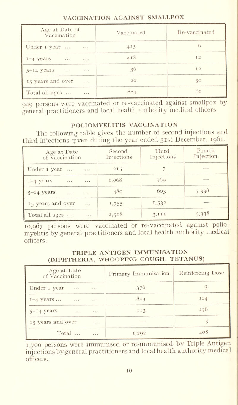 VACCINATION AGAINST SMALLPOX Arc at Date of Vaccination Vaccinated Re-vaccinated Under 1 year ... 4i5 6 1-4 years 418 I 7 5-14 years 36 I 2 15 years and over 20 3° Total all ages ... 889 60 049 persons were vaccinated or re-vaccinated against smallpox by general practitioners and local health authority medical officers. POLIOMYELITIS VACCINATION The following table gives the number of second injections and third injections given during the year ended 31st December, 1961. Age at Date of Vaccination Second Injections Third Injections Fourth Injection Under 1 year ... 215 7 — 1-4 years 1,068 969 5-14 years 480 603 5,338 15 years and over L755 L532 — Total all ages ... 2,518 3,111 5.338 10,967 persons were vaccinated or re-vaccinated against polio- myelitis by general practitioners and local health authority medical officers. TRIPLE ANTIGEN IMMUNISATION (DIPHTHERIA, WHOOPING COUGH, TETANUS) Age at Date of Vaccination Primary' Immunisation Reinforcing Dose Under 1 year 376 3 1-4 years ... 803 124 5-14 years 113 278 15 years and over — 3 Total 1,292 408 1,700 persons were immunised or re-immunised by Triple Antigen injections by general practitioners and local health authority medical officers.