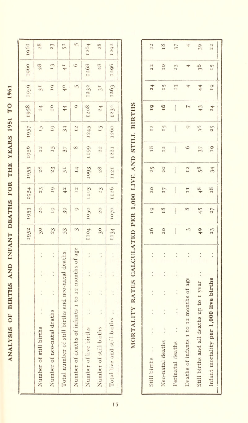 ANALYSIS OF BIRTHS AND INFANT DEATHS FOR THE YEARS 1951 TO 1961