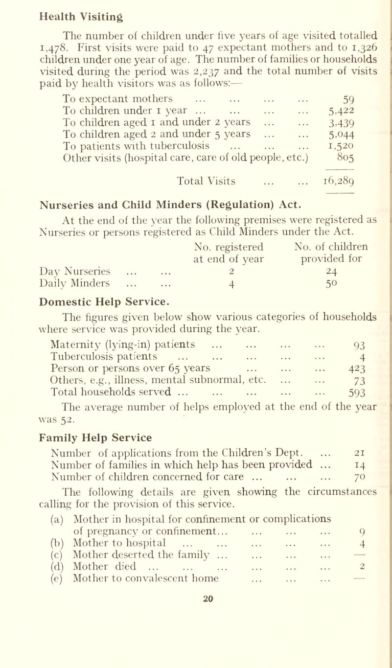 Health Visiting The number oi children under five years of age visited totalled 1,478. First visits were paid to 47 expectant mothers and to 1,326 children under one year of age. The number of families or households visited during the period was 2,237 and the total number of visits paid by health visitors was as follows:— To expectant mothers ... ... ... ... 59 To children under 1 year ... ... ... ... 5,422 To children aged 1 and under 2 years 3439 To children aged 2 and under 5 years 5.044 To patients with tuberculosis ... ... ... 1,520 Other visits (hospital care, care of old people, etc.) 805 Total Visits ... ... 16,289 Nurseries and Child Minders (Regulation) Act. At the end of the year the following premises were registered as Nurseries or persons registered as Child Minders under the Act. No. registered No. of children at end of year provided for Day Nurseries ...... 2 24 Daily Minders ...... 4 5° Domestic Help Service. The figures given below show various categories of households where service was provided during the year. Maternity (lying-in) patients ... ... ... ... 93 Tuberculosis patients ... ... ... ... ... 4 Person or persons over 65 years ... ... ... 423 Others, e.g., illness, mental subnormal, etc. ... ... 73 Total households served ... ... ... ... ... 593 The average number of helps employed at the end of the year was 52. Family Help Service Number of applications from the Children’s Dept. ... 21 Number of families in which help has been provided ... 14 Number of children concerned for care ... ... ... 70 The following details are given showing the circumstances calling for the provision of this service. (a) Mother in hospital for confinement or complications of pregnancy or confinement... ... ... ... 9 (b) Mother to hospital ... ... ... ... ... 4 (c) Mother deserted the family ... (d) Mother died ... ... ... ... ... ... 2 (e) Mother to convalescent home