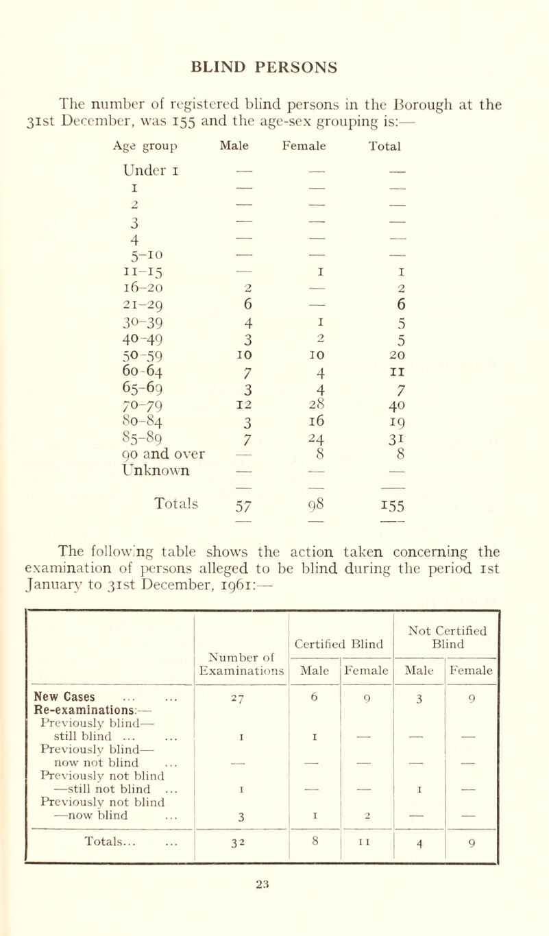 BLIND PERSONS The number of registered blind persons in the Borough at the 31st December, was 155 and the age-sex grouping is:— Age group Male Female Total Under 1 — — — I — — — 2 — — — 3 — — — 4 — — — 5-10 — — — n-15 — I I 16-20 2 — 2 21-29 6 — 6 30-39 4 I 5 40-49 3 2 5 50-59 10 10 20 60-64 7 4 11 65-69 3 4 7 70-79 12 28 40 80-84 3 16 19 85-89 7 24 3i 90 and over — 8 8 Unknown — -— — — — — Totals 57 98 155 The following table shows the action taken concerning the examination of persons alleged to be blind during the period 1st January to 31st December, 196r:— Number of Examinations Certified Blind Not Certified Blind Male Female Male Female New Cases 27 6 9 3 9 Re-examinations:— Previously blind—- still blind ... I I Previously blind— now not blind Previously not blind —still not blind I I Previously not blind —now blind 3 I 2 _ — Totals... 32 8 I I 4 9