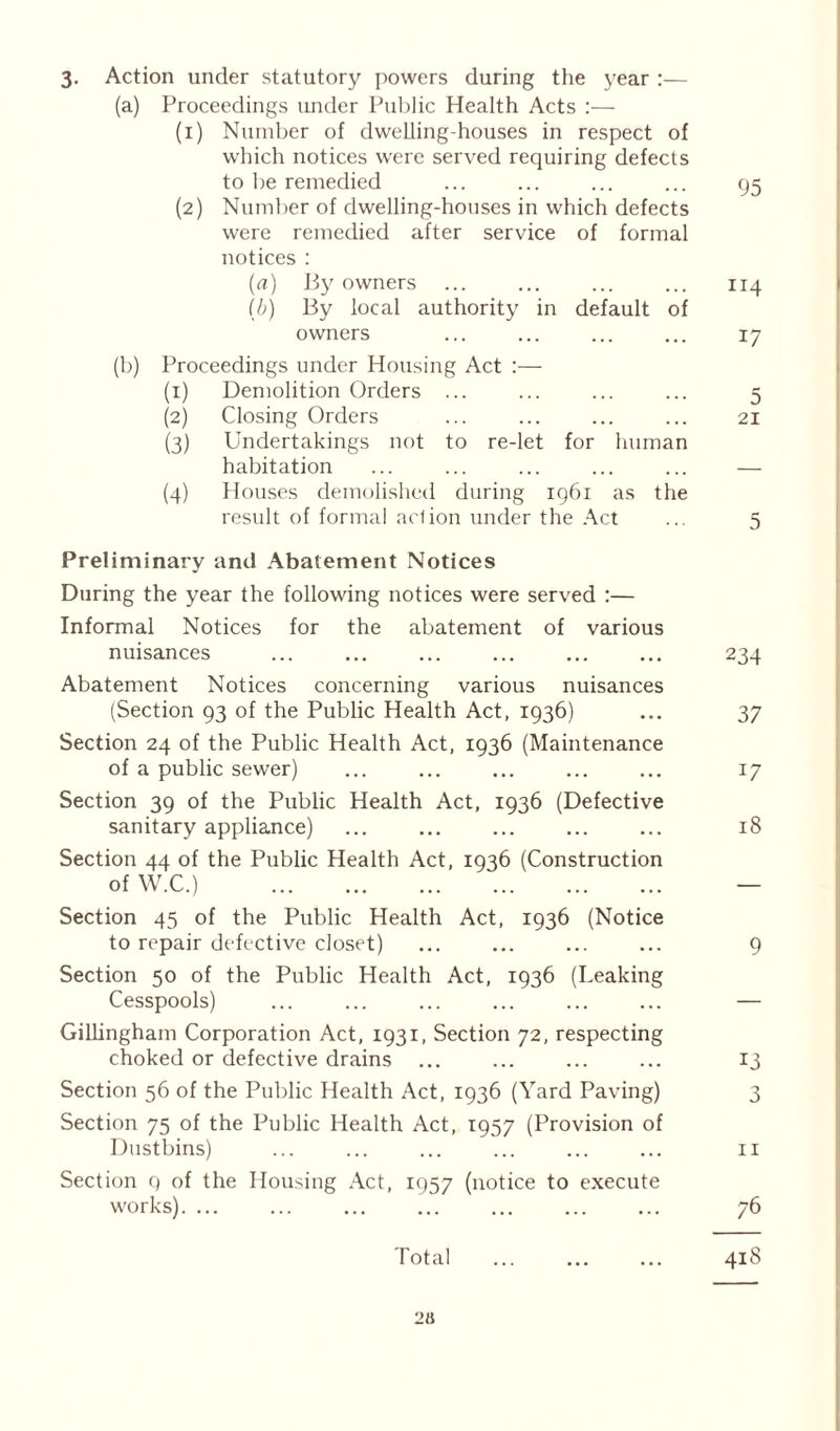 3. Action under statutory powers during the year :— (a) Proceedings under Public Health Acts :— (1) Number of dwelling-houses in respect of which notices were served requiring defects to be remedied ... ... ... ... 95 (2) Number of dwelling-houses in which defects were remedied after service of formal notices : [a) By owners ... ... ... ... 114 lb) By local authority in default of owners ... ... ... ... 17 (b) Proceedings under Housing Act :— (1) Demolition Orders ... ... ... ... 5 (2) Closing Orders ... ... ... ... 21 (3) Undertakings not to re-let for human habitation ... ... ... ... ... — (4) Houses demolished during 1961 as the result of formal ad ion under the Act ... 5 Preliminary and Abatement Notices During the year the following notices were served :— Informal Notices for the abatement of various nuisances ... ... ... ... ... ... 234 Abatement Notices concerning various nuisances (Section 93 of the Public Health Act, 1936) ... 37 Section 24 of the Public Health Act, 1936 (Maintenance of a public sewer) ... ... ... ... ... 17 Section 39 of the Public Health Act, 1936 (Defective sanitary appliance) ... ... ... ... ... 18 Section 44 of the Public Health Act, 1936 (Construction of W.C.) — Section 45 of the Public Health Act, 1936 (Notice to repair defective closet) ... ... 9 Section 50 of the Public Health Act, 1936 (Leaking Cesspools) ... ... ... ... ... ... — Gillingham Corporation Act, 1931, Section 72, respecting choked or defective drains ... ... ... ... 13 Section 56 of the Public Health Act, 1936 (Yard Paving) 3 Section 75 of the Public Health Act, 1957 (Provision of Dustbins) ... ... ... ... ... ... 11 Section 9 of the Housing Act, 1957 (notice to execute works). ... ... ... ... ... ... ... 76 Total ... ... ... 418 2tt