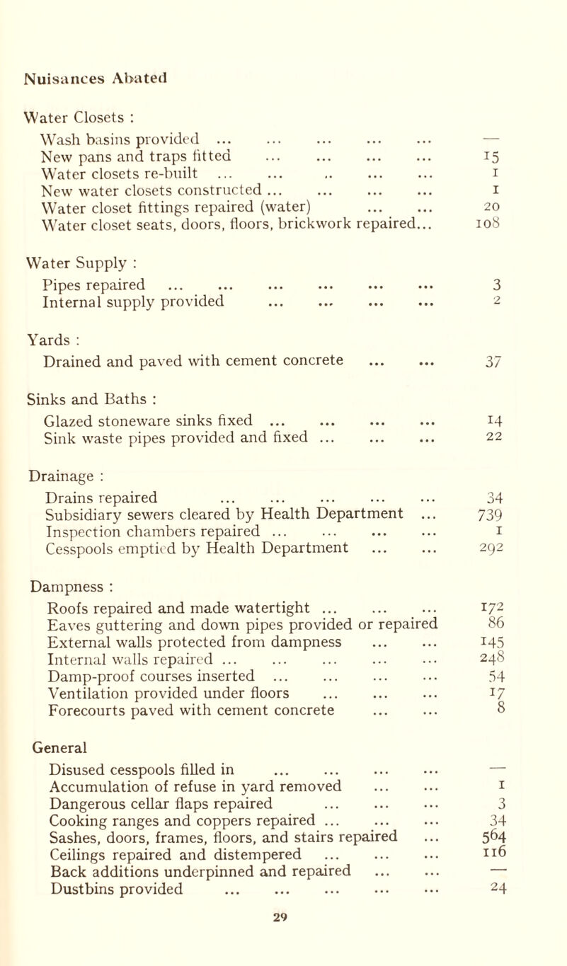 Nuisances Abated Water Closets : Wash basins provided ... ... — New pans and traps fitted ... 15 Water closets re-built ... ... 1 New water closets constructed ... ... ... 1 Water closet fittings repaired (water) ... ... 20 Water closet seats, doors, floors, brickwork repaired... 108 Water Supply : Pipes repaired • • • • • • 3 Internal supply provided • • • • • • 2 Yards : Drained and paved with cement concrete • • • • • • 37 Sinks and Baths : Glazed stoneware sinks fixed ... • • • • • • 14 Sink waste pipes provided and fixed ... 22 Drainage : Drains repaired ... 34 Subsidiary sewers cleared by Health Department ... 739 Inspection chambers repaired ... ... 1 Cesspools emptied by Health Department ... 292 Dampness : Roofs repaired and made watertight ... ... 172 Eaves guttering and down pipes provided or repaired 86 External walls protected from dampness ... ... 145 Internal walls repaired ... ... ... 248 Damp-proof courses inserted ... 54 Ventilation provided under floors ... • . . 17 Forecourts paved with cement concrete ... 8 General Disused cesspools filled in ... ••• — Accumulation of refuse in yard removed ... ... 1 Dangerous cellar flaps repaired ... 3 Cooking ranges and coppers repaired ... ... 34 Sashes, doors, frames, floors, and stairs repaired 564 Ceilings repaired and distempered ... 116 Back additions underpinned and repaired ... Dustbins provided ... ... 24