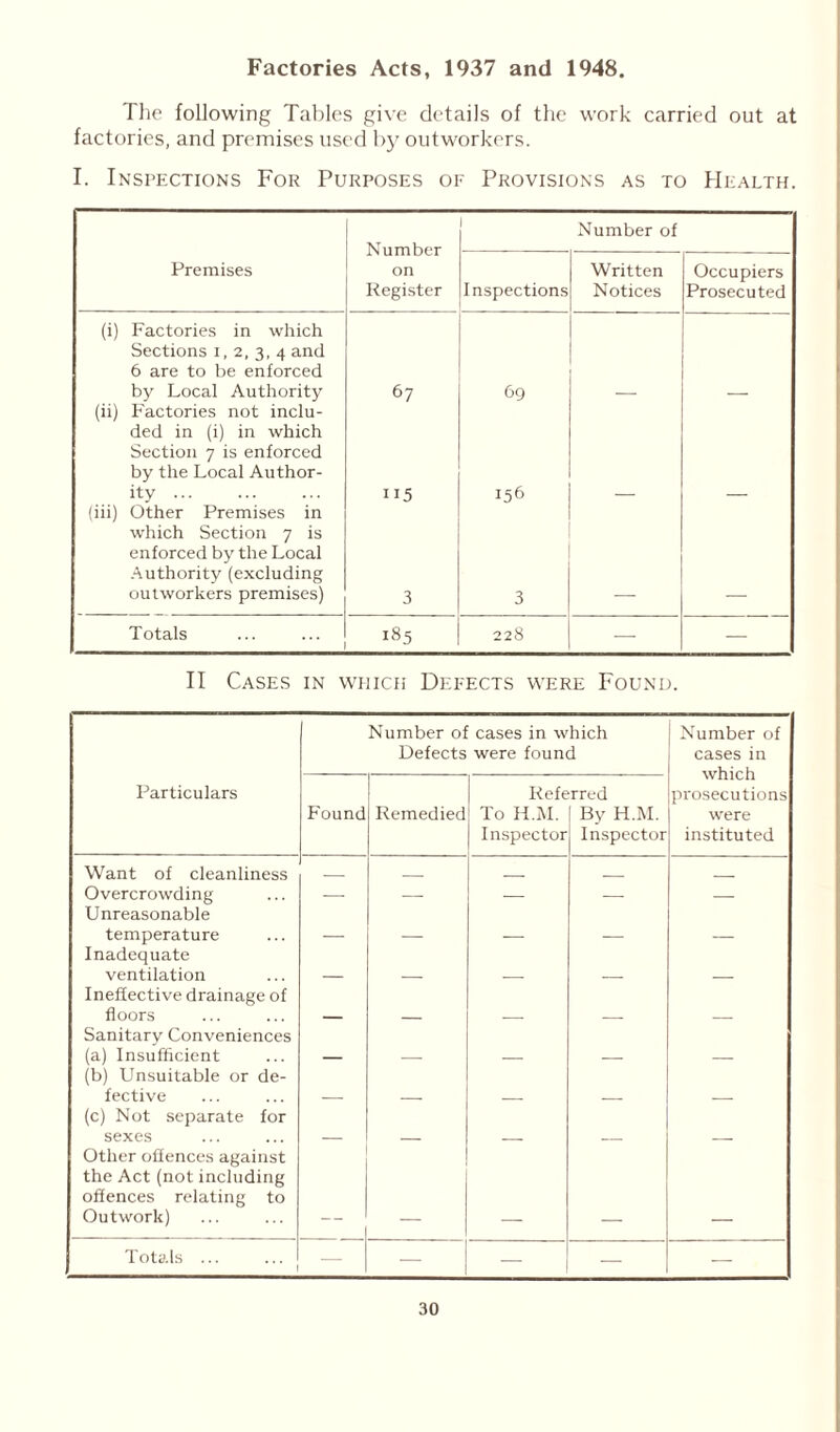 Factories Acts, 1937 and 1948. The following Tables give details of the work carried out at factories, and premises used by outworkers. I. Inspections For Purposes of Provisions as to Health. Number on Register Number of Premises Inspections Written Notices Occupiers Prosecuted (i) Factories in which Sections i, 2, 3, 4 and 6 are to be enforced by Local Authority 67 69 (ii) Factories not inclu- ded in (i) in which Section 7 is enforced by the Local Author- ity 115 156 (iii) Other Premises in which Section 7 is enforced by the Local Authority (excluding outworkers premises) 3 3 Totals 185 228 — — II Cases in which Defects were Found. Number of cases in which Defects were found Number of cases in which prosecutions were instituted Particulars Found Remedied Refe To H.M. Inspector rred By H.M. Inspector Want of cleanliness Overcrowding Unreasonable — — — — — temperature Inadequate — — — — — ventilation Ineffective drainage of — — — — — floors Sanitary Conveniences — — — — — (a) Insufficient (b) Unsuitable or de- — — — — — fective (c) Not separate for — — — — — sexes Other offences against the Act (not including offences relating to Outwork) — — — — — Totals ... — — — — —