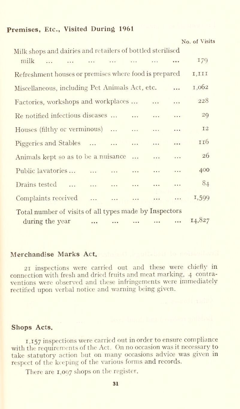 Premises, Etc., Visited During 1961 No. of Visits Milk shops and dairies and retailers of bottled sterilised milk ... ... ••• ••• ••• ••• 179 Refreshment houses or premises where food is prepared i,m Miscellaneous, including Pet Animals Act, etc. ... 1,062 Factories, workshops and workplaces 228 Re notified infectious diseases 29 Houses (filthy or verminous) Piggeries and Stables Animals kept so as to be a nuisance 26 Public lavatories... ... ... ... ••• 400 Drains tested ... ... ... ... ••• ••• 84 Complaints received ... ... ... ... ••• T599 Total number of visits of all types made by Inspectors during the year 14.827 Merchandise Marks Act. 21 inspections were carried out and these were chiefly in connection with fresh and dried fruits and meat marking, 4 contra- ventions were observed and these infringements were immediately rectified upon verbal notice and warning being given. Shops Acts. 1,157 inspections were carried out in order to ensure compliance with the requirements of the Act. On no occasion was it necessary to take statutory action but on many occasions advice was given in respect of the keeping of the various forms and records. There are 1,097 shops on the register.