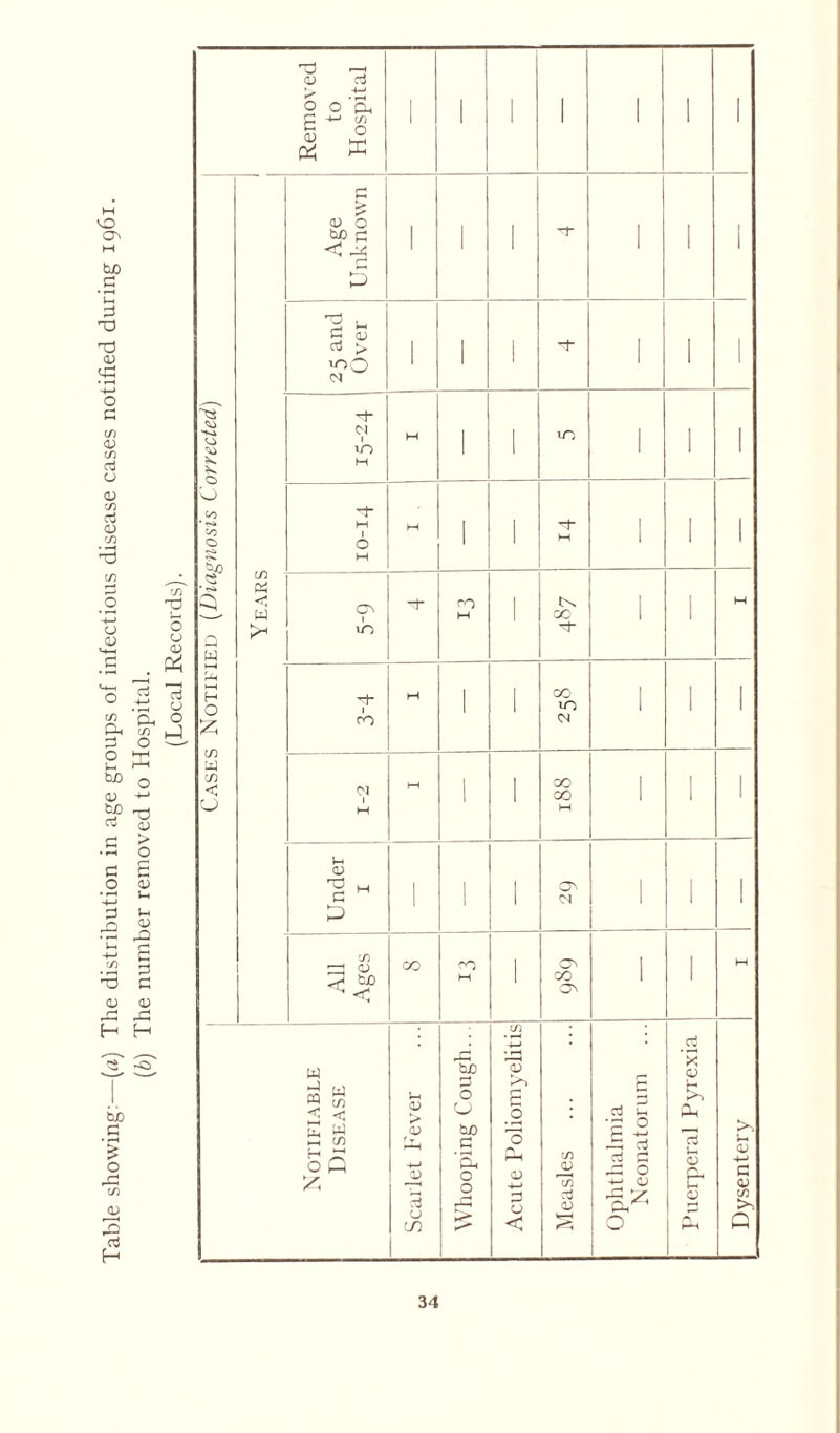 o On H bjo £ d d d 0) o £ c/) 0) c/5 d cj <D co cj CD '75 *3 C/5 CJ CD *-+—I o *c3 4-* C/5 ‘pH £h r/5 d o o |TJ u. J-H b£> o CD -*-» t£ Cv CD d > O d £ _o <D 4—1 l~< d u <D s d d m 3 <D 0) i~> <—• H H cuo _g o _ r-| in JD 3 £ Removed to Hospital ' 1 1 1 1 ■ Cases Notified (Diagnosis Corrected) I Age Unknown 1 ■ d- 1 1 I 25 and Over 1 1 1 d* 1 1 1 Years d* CM CO M M 1 1 10 1 1 1 d M 1 O M M 1 1 d- M 1 1 1 O 10 -1- CO H 1 OC' d 1 M d~ 1 CO H 1 ' GO lO CM 1 1 1 CM M M 1 1 188 1 1 1 Under 1 1 1 1 CM 1 1 ! All Ages co £1 1 On GO ON 1 1 H Notifiable Disease Scarlet Fever Whooping Cough...! Acute Poliomyelitis Measles Ophthalmia Neonatorum Puerperal Pyrexia Dysentery