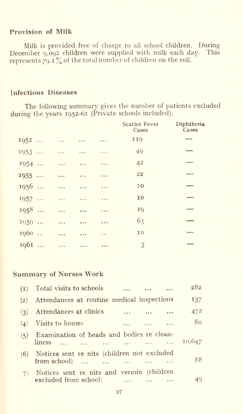 Provision of Milk Milk is provided free of charge to all school children. During December 9,092 children were supplied with milk each day. This represents 79.1 % of the total number of children on the roll. Infectious Diseases The following summary gives the number of patients excluded during the years 1952-61 (Private schools included). Scarlet Fever Diphtheria Cases Cases 1952 119 1953 49 — 1954 42 — 1955 22 — 1956 :o — 1957 10 — !958 19 — 1959 63 — i960 ... 10 — 1961 3 ~ Summary of Nurses Work (1) Total visits to schools ... 282 (2) Attendances at routine medical inspections 137 (3) Attendances at clinics ... ... 472 (4) Visits to homes ... 80 (5) Examination of heads and bodies re clean- liness 10,647 (6) Notices sent re nits (children from school) not excluded 88 7) Notices sent re nits and vermin (children excluded from school) 49