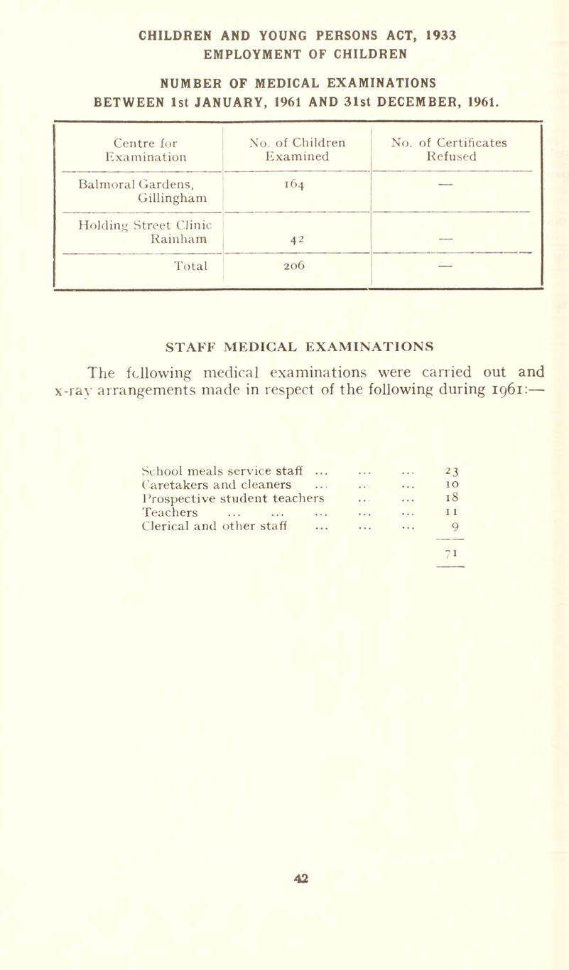 CHILDREN AND YOUNG PERSONS ACT, 1933 EMPLOYMENT OF CHILDREN NUMBER OF MEDICAL EXAMINATIONS BETWEEN 1st JANUARY, 1961 AND 31st DECEMBER, 1961. Centre for Examination No. of Children Examined No. of Certificates Refused Balmoral Gardens, Gillingham 164 — Holding Street Clinic Rainham 42 — Total 206 — STAFF MEDICAL EXAMINATIONS The following medical examinations were carried out and x-ray arrangements made in respect of the following during 1961:— School meals service staff ... ... ... 23 Caretakers and cleaners .. .. ... 10 Prospective student teachers .. ... 18 Teachers ... ... ... ••• ••• n Clerical and other staff ... ... ... 9
