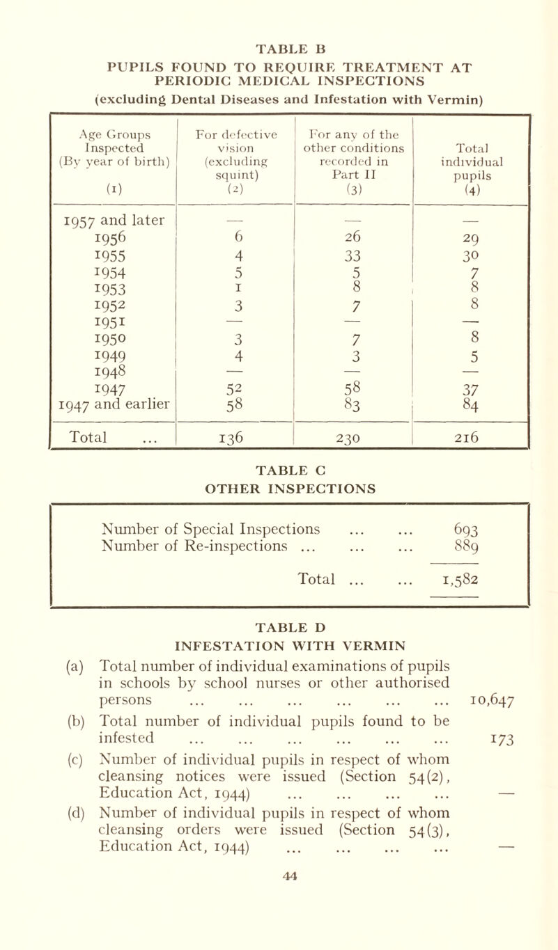 PUPILS FOUND TO REQUIRE TREATMENT AT PERIODIC MEDICAL INSPECTIONS (excluding Dental Diseases and Infestation with Vermin) Age Groups Inspected (By year of birth) (1) For defective vision (excluding squint) (2) For any of the other conditions recorded in Part II (3) Total individual pupils (4) 1957 and later — — — 1956 6 26 29 1955 4 33 30 1954 5 5 7 1953 1 8 8 1952 3 7 8 I95i — — — 1950 3 7 8 1949 4 3 5 1948 — — — 1947 52 58 37 1947 and earlier 58 83 84 Total 136 230 216 TABLE C OTHER INSPECTIONS Number of Special Inspections 693 Number of Re-inspections ... 889 Total ... 1,582 TABLE D INFESTATION WITH VERMIN (a) Total number of individual examinations of pupils in schools by school nurses or other authorised persons ... ... ... ... ... ... 10,647 (b) Total number of individual pupils found to be infested ... ... ... ... ... ... 173 (c) Number of individual pupils in respect of whom cleansing notices were issued (Section 54(2), Education Act, 1944) ... ... ... ... — (d) Number of individual pupils in respect of whom cleansing orders were issued (Section 54(3), Education Act, 1944) ... ... ... ... —