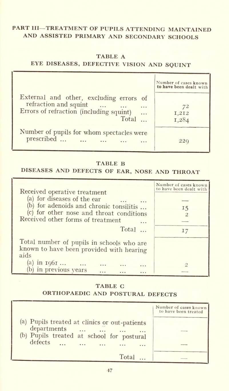 PART III—TREATMENT OF PUPILS ATTENDING MAINTAINED AND ASSISTED PRIMARY AND SECONDARY SCHOOLS TABLE A EYE DISEASES, DEFECTIVE VISION AND SQUINT External and other, excluding errors of refraction and squint Errors of refraction (including squint) Number of cases known to have been dealt with 72 1,212 Total ... 1,284 Number of pupils for whom spectacles were prescribed 229 TABLE B DISEASES AND DEFECTS OF EAR, NOSE AND THROAT Number of cases known Received operative treatment to have been dealt with (a) for diseases of the ear (b) for adenoids and chronic tonsilitis .. 15 (c) for other nose and throat conditions 2 Received other forms of treatment Total ... 17 Total number of pupils in schools who are known to have been provided with hearing aids (a) in 1961 2 (b) in previous years — TABLE C ORTHOPAEDIC AND POSTURAL DEFECTS (a) Pupils treated at clinics or out-patients Number of cases known to have been treated departments (b) Pupils treated at school for postural defects — Total ... —