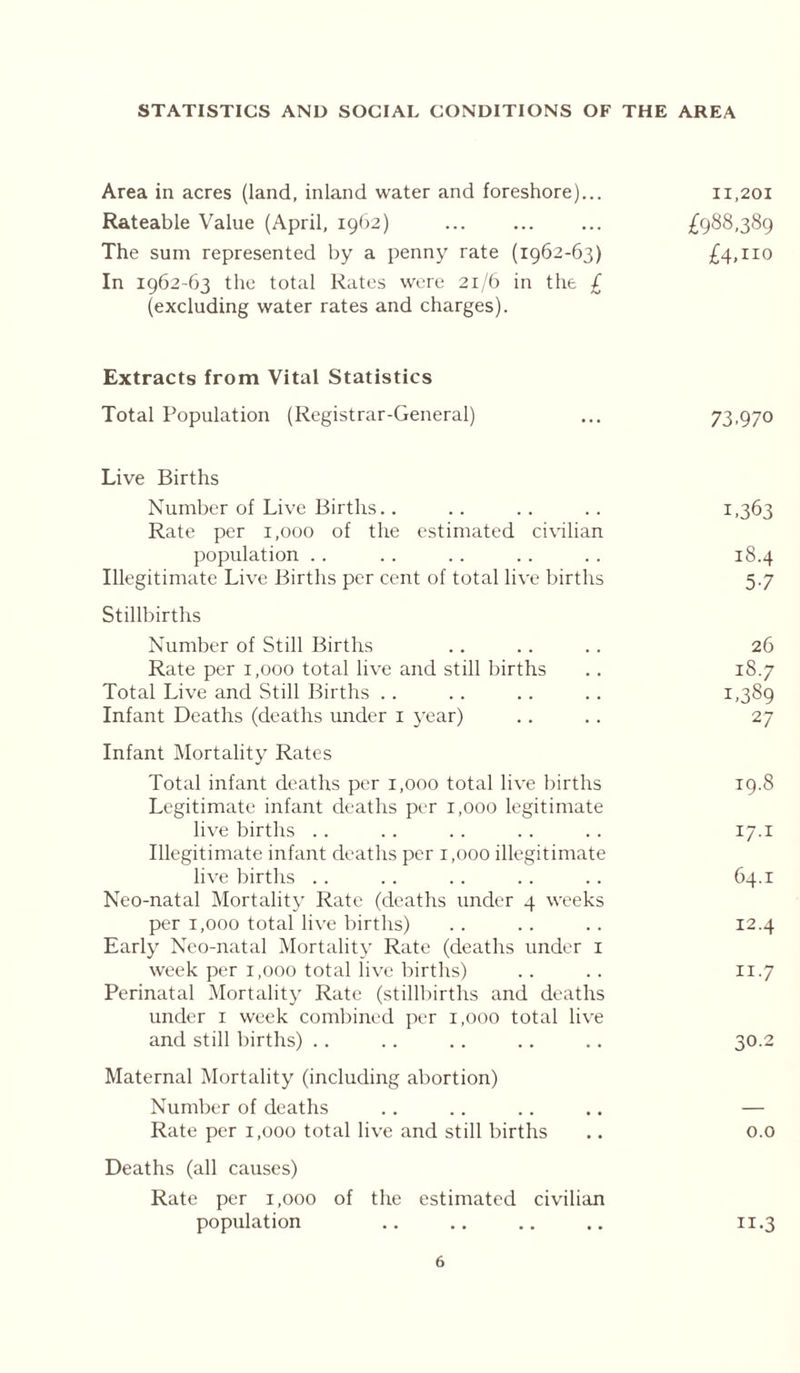 STATISTICS AND SOCIAL CONDITIONS OF THE AREA Area in acres (land, inland water and foreshore)... 11,201 Rateable Value (April, 1962) ... £988,389 The sum represented by a penny rate (1962-63) £4,no In 1962-63 the total Rates were 21/6 in the £ (excluding water rates and charges). Extracts from Vital Statistics Total Population (Registrar-General) ... 73,97° Live Births Number of Live Births.. .. .. .. 1,363 Rate per 1,000 of the estimated civilian population . . . . . . . . . . 18.4 Illegitimate Live Births per cent of total live births 5.7 Stillbirths Number of Still Births .. .. .. 26 Rate per 1,000 total live and still births .. 18.7 Total Live and Still Births .. .. .. .. 1,389 Infant Deaths (deaths under 1 year) .. .. 27 Infant Mortality Rates Total infant deaths per 1,000 total live births 19.8 Legitimate infant deaths per 1,000 legitimate live births .. .. . . .. .. 17.1 Illegitimate infant deaths per 1,000 illegitimate live births .. .. . . .. .. 64.1 Neo-natal Mortality Rate (deaths under 4 weeks per i,ooo total live births) . . . . .. 12.4 Early Neo-natal Mortality Rate (deaths under 1 week per 1,000 total live births) .. .. 11.7 Perinatal Mortality Rate (stillbirths and deaths under 1 week combined per 1,000 total live and still births) .. .. .. .. .. 30.2 Maternal Mortality (including abortion) Number of deaths .. . . .. .. — Rate per 1,000 total live and still births .. 0.0 Deaths (all causes) Rate per 1,000 of the estimated civilian population .. .. .. .. 11.3