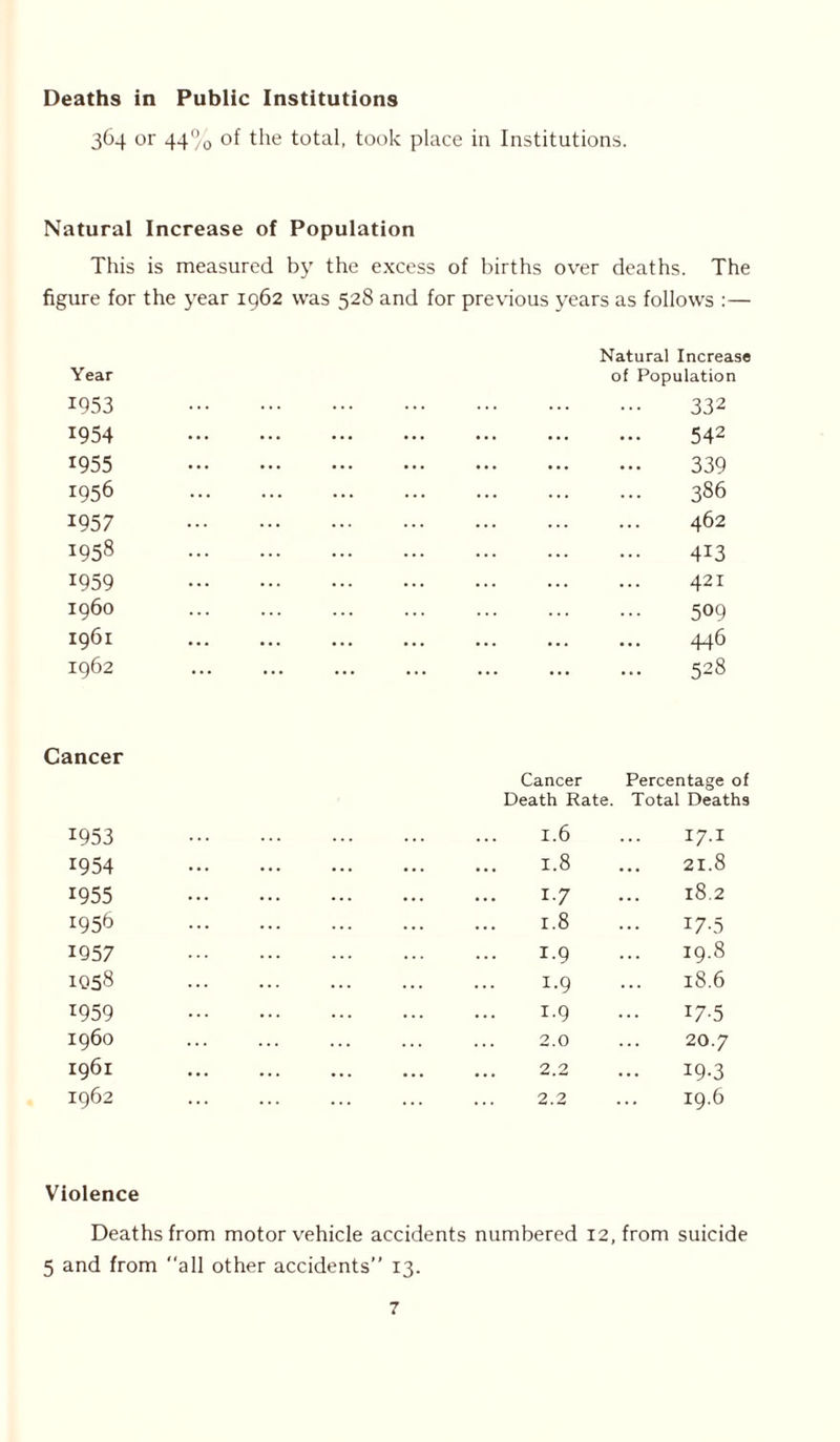Deaths in Public Institutions 364 or 44% of the total, took place in Institutions. Natural Increase of Population This is measured by the excess of births over deaths. The figure for the year 1962 was 528 and for previous years as follows :— Year 1953 1954 1955 1956 1957 1958 1959 1960 1961 1962 Natural Increase of Population 332 542 339 ... 386 462 413 421 509 446 ... 528 Cancer 1953 1954 1955 1956 1957 1058 1959 1960 1961 1962 Cancer Death Rate. 1.6 1.8 1-7 1.8 1-9 1.9 1.9 2.0 2.2 2.2 Percentage of Total Deaths 17.1 21.8 18.2 17-5 19.8 18.6 17-5 20.7 19.3 19.6 Violence Deaths from motor vehicle accidents numbered 12, from suicide