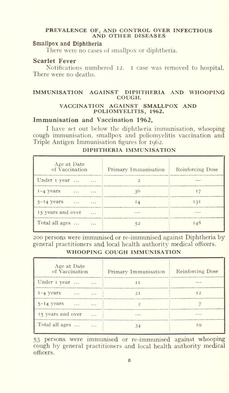 PREVALENCE OF, AND CONTROL OVER INFECTIOUS AND OTHER DISEASES Smallpox and Diphtheria There were no cases of smallpox or diphtheria. Scarlet Fever Notifications numbered 12. 1 case was removed to hospital. There were no deaths. IMMUNISATION AGAINST DIPHTHERIA AND WHOOPING COUGH. VACCINATION AGAINST SMALLPOX AND POLIOMYELITIS, 1962. Immunisation and Vaccination 1962. I have set out below the diphtheria immunisation, whooping cough immunisation, smallpox and poliomyelitis vaccination and Triple Antigen Immunisation figures for 1962. DIPHTHERIA IMMUNISATION Age at Date ot Vaccination Primary Immunisation Reinforcing Dose Under 1 year ... 2 — 1-4 years 36 17 5-14 years 14 131 15 years and over — — Total all ages ... 5- 148 200 persons were immunised or re-immunised against Diphtheria by general practitioners and local health authority medical officers. WHOOPING COUGH IMMUNISATION Age at Date of Vaccination Primary Immunisation Reinforcing Dose Under 1 year ... I I — 1-4 years 21 12 5-14 years 0 7 15 years and over — — Total all ages ... 34 19 53 persons were immunised or re-immunised against whooping cough by general practitioners and local health authority medical officers.