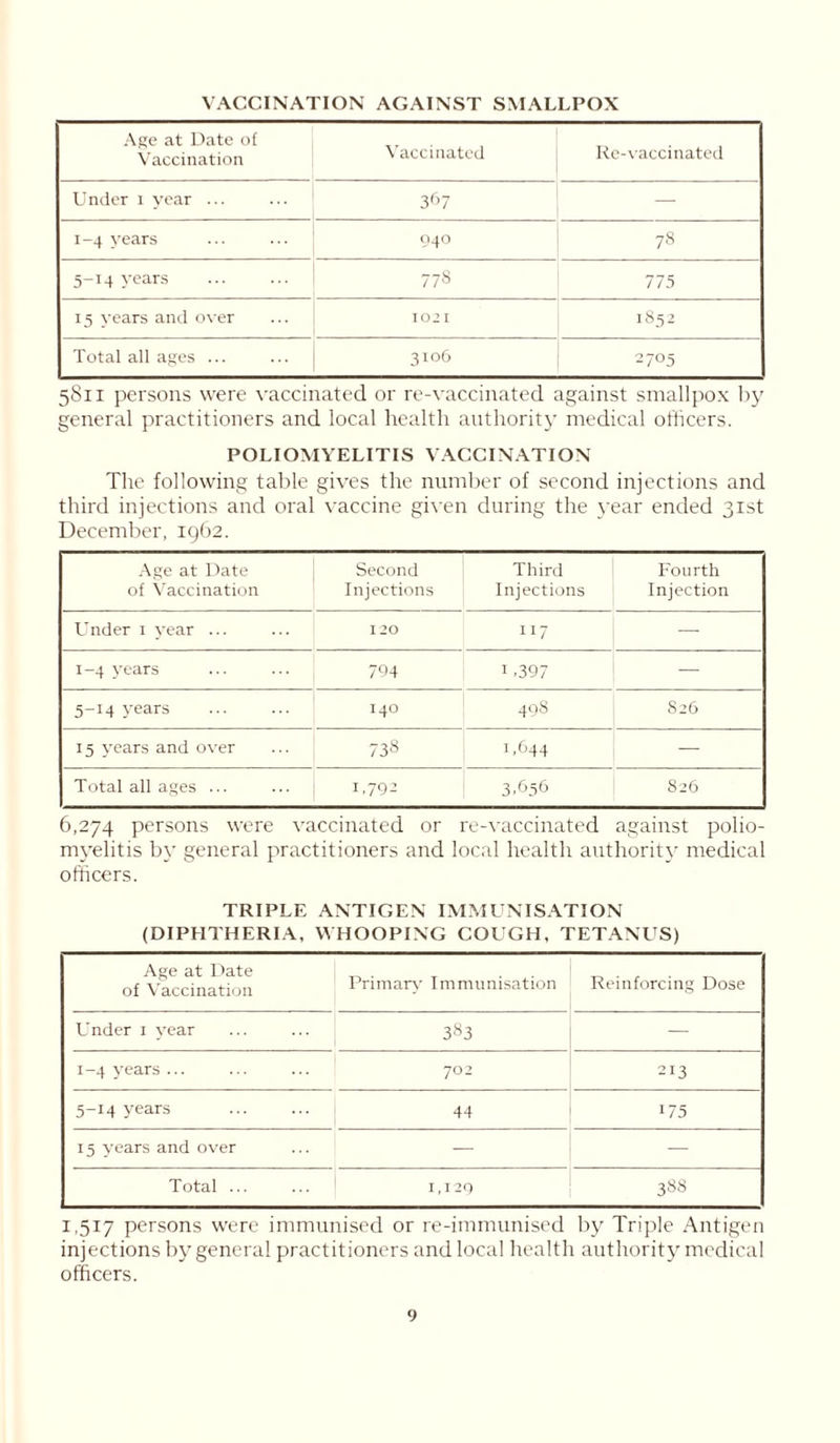 VACCINATION AGAINST SMALLPOX Age at Date of Vaccination Vaccinated Re-vaccinated Under 1 year ... 367 1-4 years 940 78 5-14 years 778 775 15 years and over 102 I 1852 Total all ages ... 3106 2 7°5 5811 persons were vaccinated or re-vaccinated against smallpox by general practitioners and local health authority medical officers. POLIOMYELITIS VACCINATION The following table gives the number of second injections and third injections and oral vaccine given during the year ended 31st December, 1962. Age at Date of Vaccination Second Injections Third Injections Fourth Injection Under 1 year ... 120 117 — 1-4 years 794 U397 — 5-14 years 140 498 826 15 years and over 738 1.644 — Total all ages ... 1.792 3.656 826 6,274 persons were vaccinated or re-vaccinated against polio- myelitis by general practitioners and local health authority medical officers. TRIPLE ANTIGEN IMMUNISATION (DIPHTHERIA, WHOOPING COUGH, TETANUS) Age at Date of Vaccination Primary Immunisation Reinforcing Dose Under 1 year 383 — 1-4 years ... 702 213 5-14 years 44 175 15 years and over — — Total ... I,I2Q 388 1,517 persons were immunised or re-immunised by Triple Antigen injections by general practitioners and local health authority medical officers.