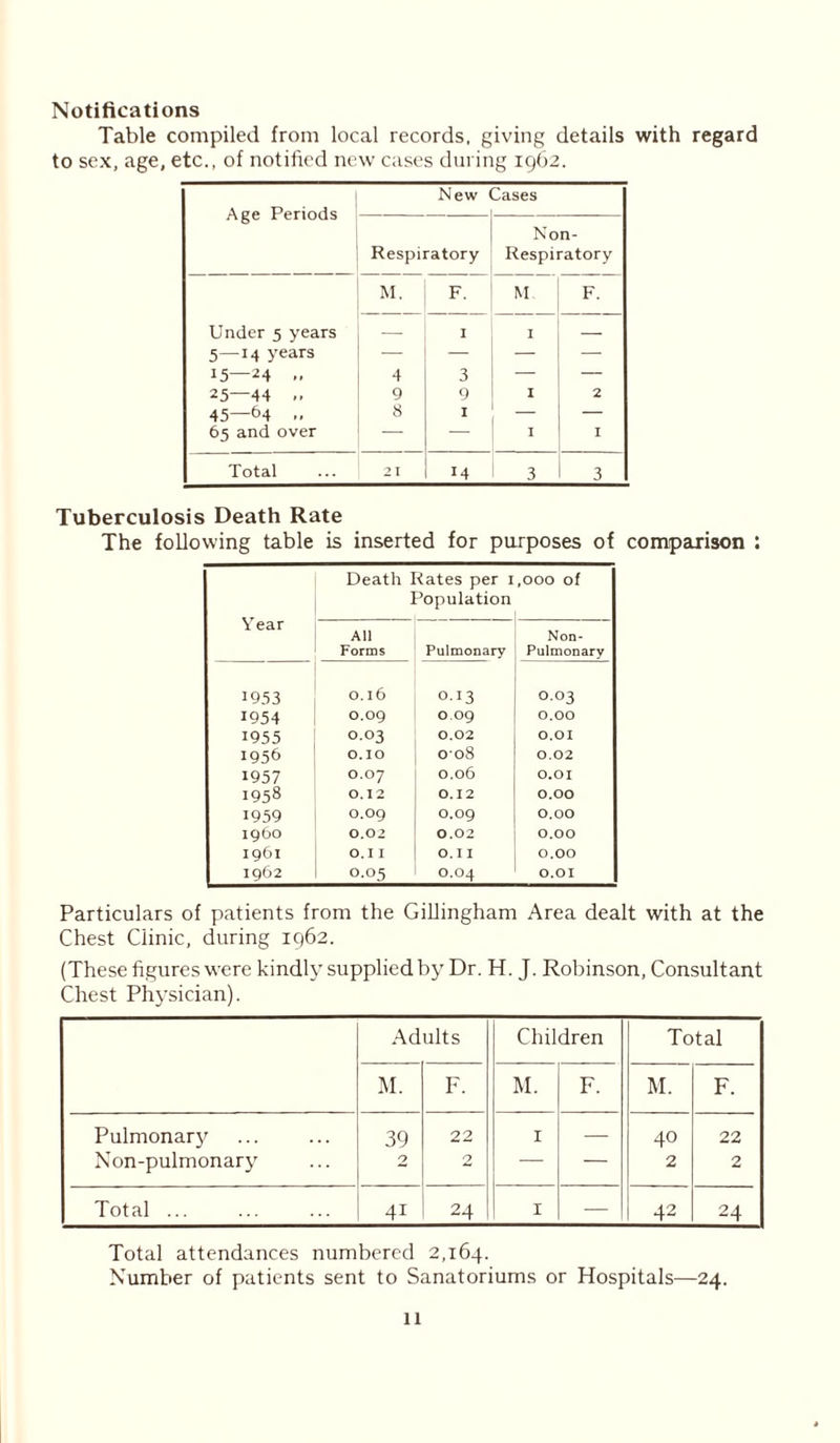 Notifications Table compiled from local records, giving details with regard to sex, age, etc., of notified new cases during 1962. Age Periods New Zases Respiratory Non- Respiratory M. F. M F. Under 5 years I I — 5—14 years — — — — 15—24 .. 4 3 — — 25—44 .. 9 9 I 2 45—64 .. 8 I — 65 and over — I I Total 21 14 3 3 Tuberculosis Death Rate The following table is inserted for purposes of comparison : Death Rates per 1 O O O O ] Population \ ear All Non- Forms Pulmonary Pulmonary 1953 0.16 0.13 0.03 1954 0.09 0.09 0.00 1955 0.03 0.02 0.01 1956 O.IO 008 0.02 1957 0.07 0.06 0.01 I958 0.12 0.12 0.00 1959 O.O9 0.09 0.00 i960 0.02 0.02 0.00 1961 O. I I O. I I 0.00 1962 0.05 O.O4 0.01 Particulars of patients from the Gillingham Area dealt with at the Chest Clinic, during 1962. (These figures were kindly supplied by Dr. H. J. Robinson, Consultant Chest Physician). Adults Children Total M. F. M. F. M. F. Pulmonary 39 22 1 — 40 22 Non-pulmonary 2 2 — — 2 2 Total ... 41 24 1 — 42 24 Total attendances numbered 2,164. Number of patients sent to Sanatoriums or Hospitals—24.
