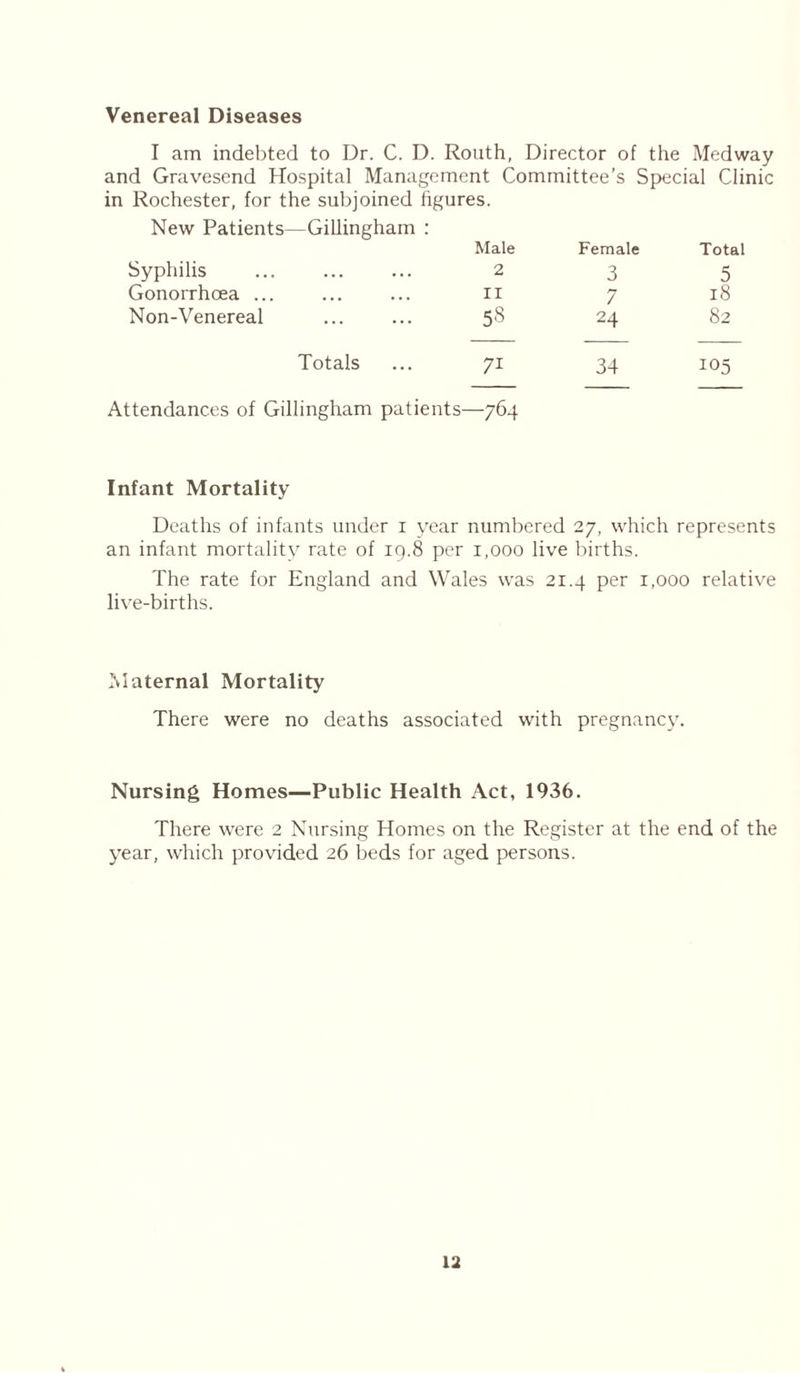 Venereal Diseases I am indebted to Dr. C. D. Routh, Director of the Medway and Gravesend Hospital Management Committee’s Special Clinic in Rochester, for the subjoined figures. New Patients—Gillingham : Male Female Total Syphilis 2 3 5 Gonorrhoea ... II 7 18 Non-Venereal 58 24 82 Totals 71 34 105 Attendances of Gillingham patients—764 Infant Mortality Deaths of infants under 1 year numbered 27, which represents an infant mortality rate of 19.8 per 1,000 live births. The rate for England and Wales was 21.4 per 1,000 relative live-births. Maternal Mortality There were no deaths associated with pregnancy. Nursing Homes—Public Health Act, 1936. There were 2 Nursing Homes on the Register at the end of the year, which provided 26 beds for aged persons.