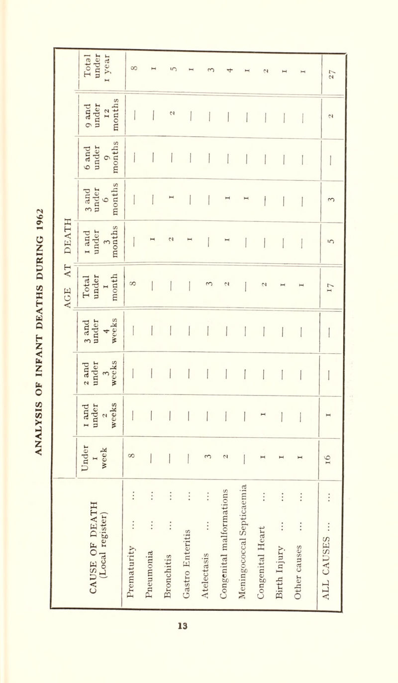 ANALYSIS OF INFANT DEATHS DURING 1962 X H < W Q H < W o < ~ »-■ u CO c aj o ■§ I H§' 1 OOMlO«rOT|-MNMM cs g and under 12 months 1 1  1 1 1 1 1 1 1 N 6 and under 9 months 1 1 1 1 1 1 1 1 1 1 i 3 and under 6 months 1 1 M 1 1 M “ 1 1 1 CO i and under 3 months 1 M N M 1 M 1 1 1 1 Total under j i 1 month ! 1 CO | | | rn N j N M M - 3 and under j 4 1 weeks 1 1 1 1 1 1 1 1 1 | 1 2 and under 3 j weeks 1 1 1 1 1 1 ! ! 1 ! i and under 2 1 weeks 1 1 1 1 1 1 1 1 ~ | | M Under i week 00 | | | ro N | w m h vO M d c as _o 0) ctf • < 0) W ts CD ctf £ o 0 O, 01 4-> : Q-a o Vf-< Ttf CO 73 CJ H ctf o> Uh >- C <D E X >. CD ° rt w 8 4-» C P tcd r-> o C/3 4J -4—> w CD *CD ctf 75 4-> o o o o 73 4—1 p o' 01 CD P ctf m j rtf £ £ p 2 CJ C o u 4-j -4—* 0 01 '£ o fcuo CuO ’£ 01 Cud rC CJ »-< o> < 0) 0) o CD *0) c c C 4-> xi (J H u aJ 4-> o 0) o . 4-> ft ft PQ O < CJ U ft O ALL CAUSES .