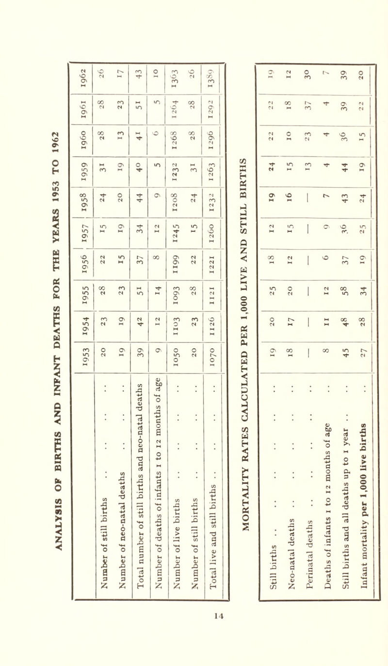 ANALYSIS OF BIRTHS AND INFANT DEATHS FOR THE YEARS 1953 TO 1962