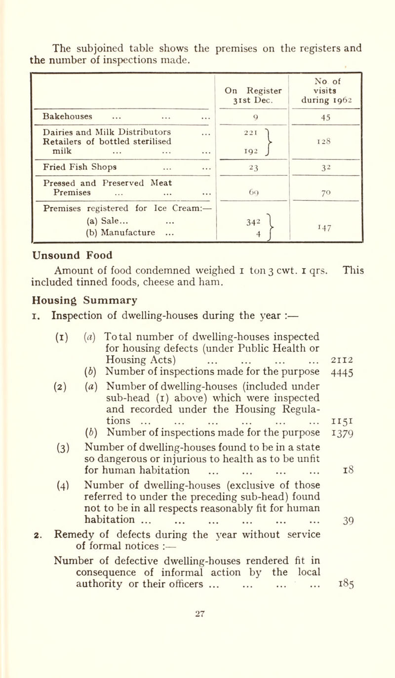 The subjoined table shows the premises on the registers and the number of inspections made. On Register 31st Dec. No of visits during 1962 Bakehouses 9 45 Dairies and Milk Distributors Retailers of bottled sterilised milk 221 1 192 J 128 Fried Fish Shops 23 32 Pressed and Preserved Meat Premises 60 70 Premises registered for Ice Cream:— (a) Sale... (b) Manufacture 342 M7 Unsound Food Amount of food condemned weighed I ton 3 cwt. 1 qrs. This included tinned foods, cheese and ham. Housing Summary 1. Inspection of dwelling-houses during the year :— (1) (a) Total number of dwelling-houses inspected for housing defects (under Public Health or Housing Acts) ... ... ... ... 2112 (b) Number of inspections made for the purpose 4445 (2) (a) Number of dwelling-houses (included under sub-head (1) above) which were inspected and recorded under the Housing Regula- tions 1151 (b) Number of inspections made for the purpose 1379 (3) Number of dwelling-houses found to be in a state so dangerous or injurious to health as to be unfit for human habitation ... ... ... ... 18 (4) Number of dwelling-houses (exclusive of those referred to under the preceding sub-head) found not to be in all respects reasonably fit for human habitation ... ... 39 2. Remedy of defects during the year without service of formal notices :— Number of defective dwelling-houses rendered fit in consequence of informal action by the local authority or their officers ... ... ... ... 185