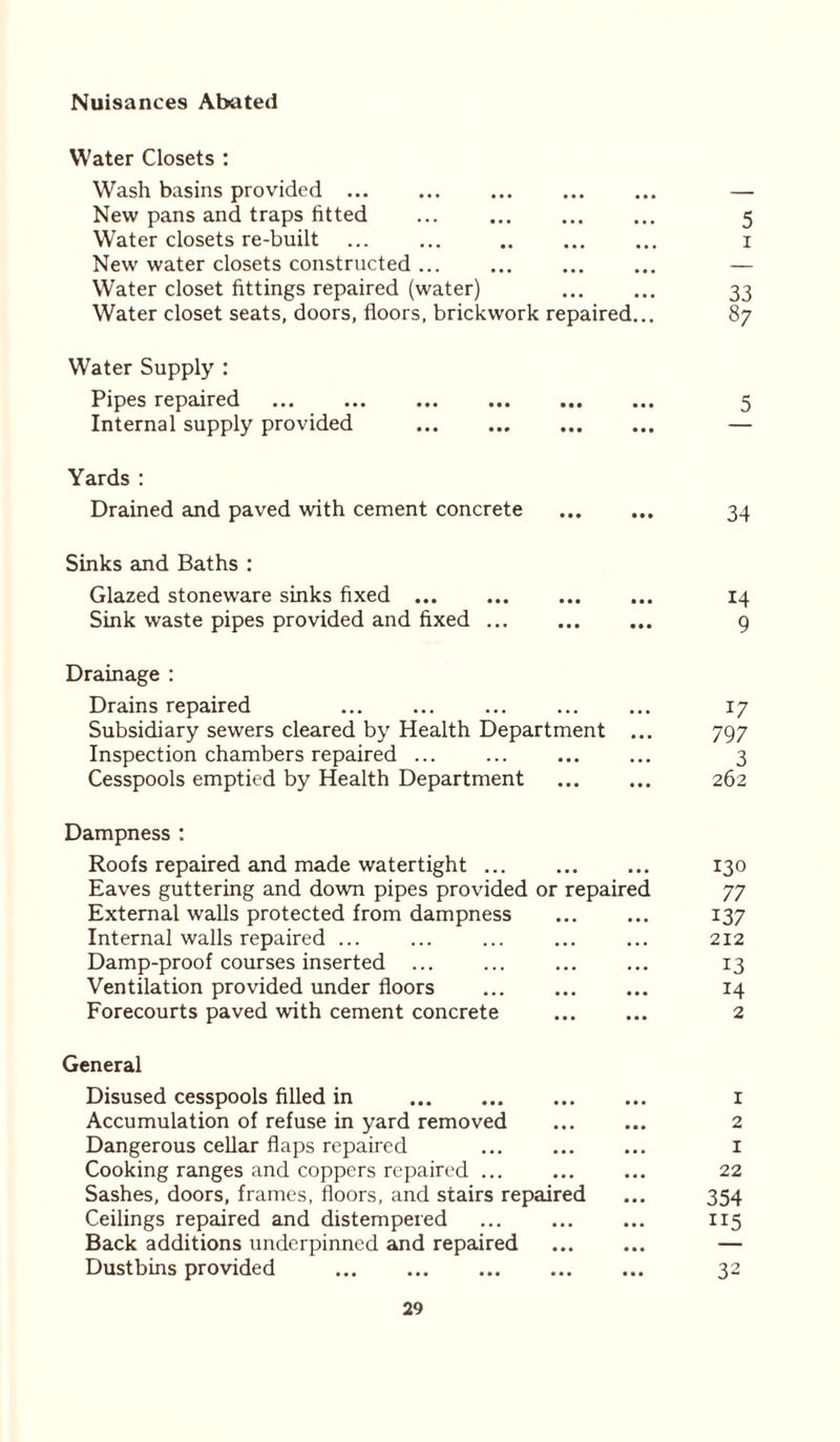 Nuisances Abated Water Closets : Wash basins provided — New pans and traps fitted 5 Water closets re-built ... ... 1 New water closets constructed ... ... ... ... — Water closet fittings repaired (water) 33 Water closet seats, doors, floors, brickwork repaired... 87 Water Supply : Pipes repaired ... ... ... ... ... ... 5 Internal supply provided — Yards : Drained and paved with cement concrete 34 Sinks and Baths : Glazed stoneware sinks fixed ... ... ... ... 14 Sink waste pipes provided and fixed ... ... ... 9 Drainage : Drains repaired 17 Subsidiary sewers cleared by Health Department ... 797 Inspection chambers repaired ... ... ... ... 3 Cesspools emptied by Health Department 262 Dampness : Roofs repaired and made watertight ... 130 Eaves guttering and down pipes provided or repaired 77 External walls protected from dampness 137 Internal walls repaired ... ... ... ... ... 212 Damp-proof courses inserted ... ... ... ... 13 Ventilation provided under floors ... 14 Forecourts paved with cement concrete ... ... 2 General Disused cesspools filled in 1 Accumulation of refuse in yard removed 2 Dangerous cellar flaps repaired ... ... ... 1 Cooking ranges and coppers repaired ... ... ... 22 Sashes, doors, frames, floors, and stairs repaired ... 354 Ceilings repaired and distempered ... 115 Back additions underpinned and repaired — Dustbins provided 32